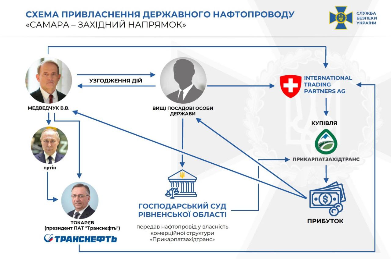 Медведчук получил подозрение в деле нефтепровода 