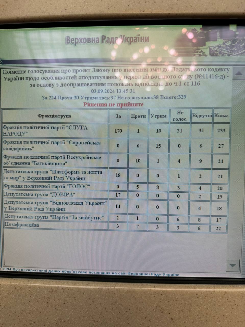 Рада провалила проєкт про збільшення податків на 30 млрд гривень