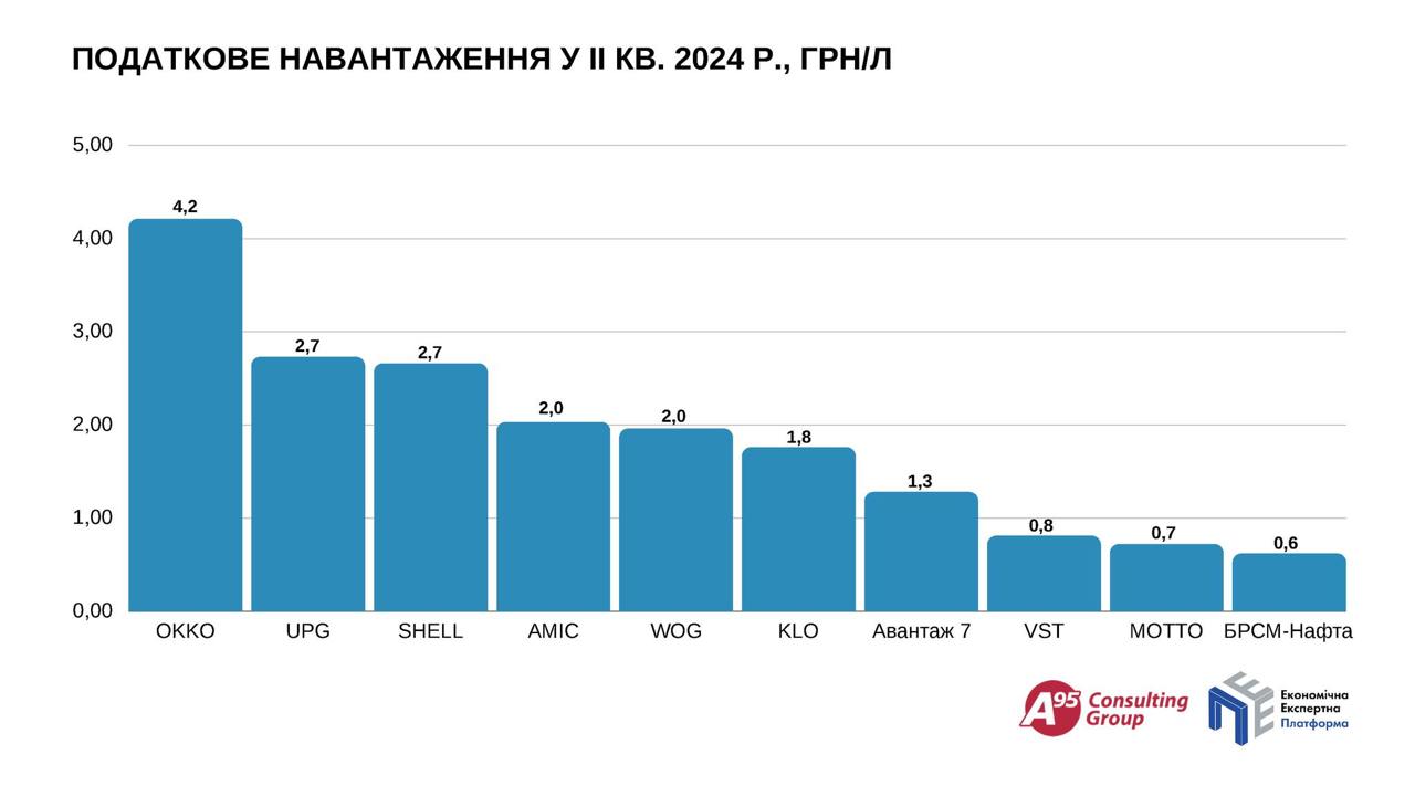 Одна мережа АЗС на паливному ринку з топ-10 платить половину всіх податків, - експерт