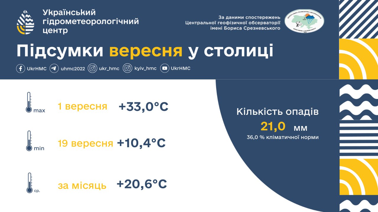 Более 10 рекордов и не только. Синоптики подвели итоги погоды в Киеве в сентябре