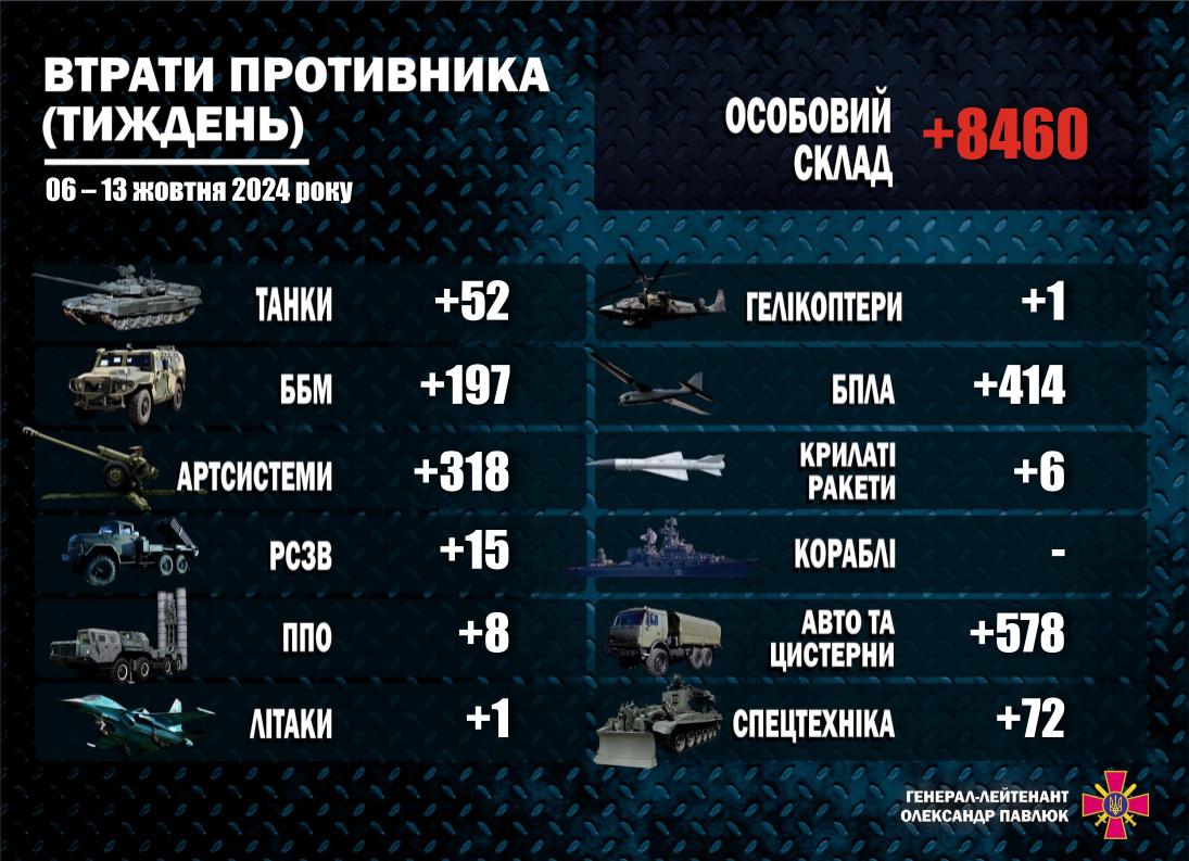 За неделю росармия потеряла самолет с вертолетом и 8 установок ПВО, - Силы обороны Украины