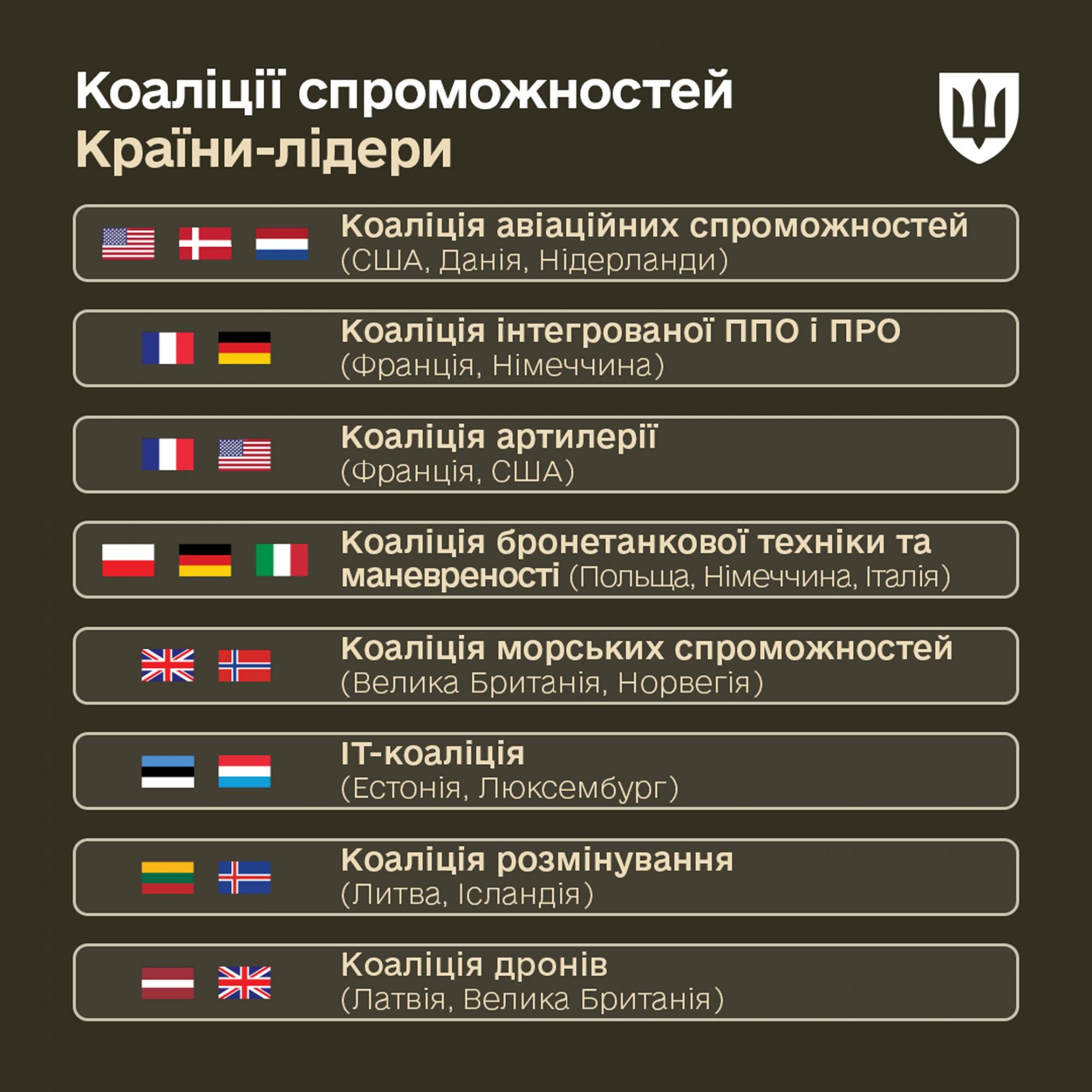 Україні надають військову допомогу вісім міжнародних коаліцій, - Міноборони