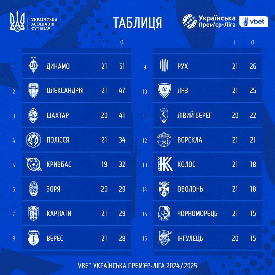 "Динамо" и "Шахтер" дарят шансы "Александрии": обзор и видео топ-моментов 21-го тура УПЛ