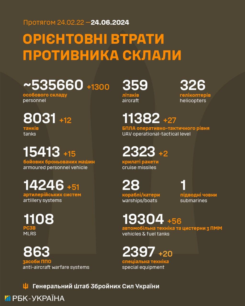 Еще 1300 окупантов, 12 танков и 51 артсистема. Генштаб обновил потери РФ в Украине