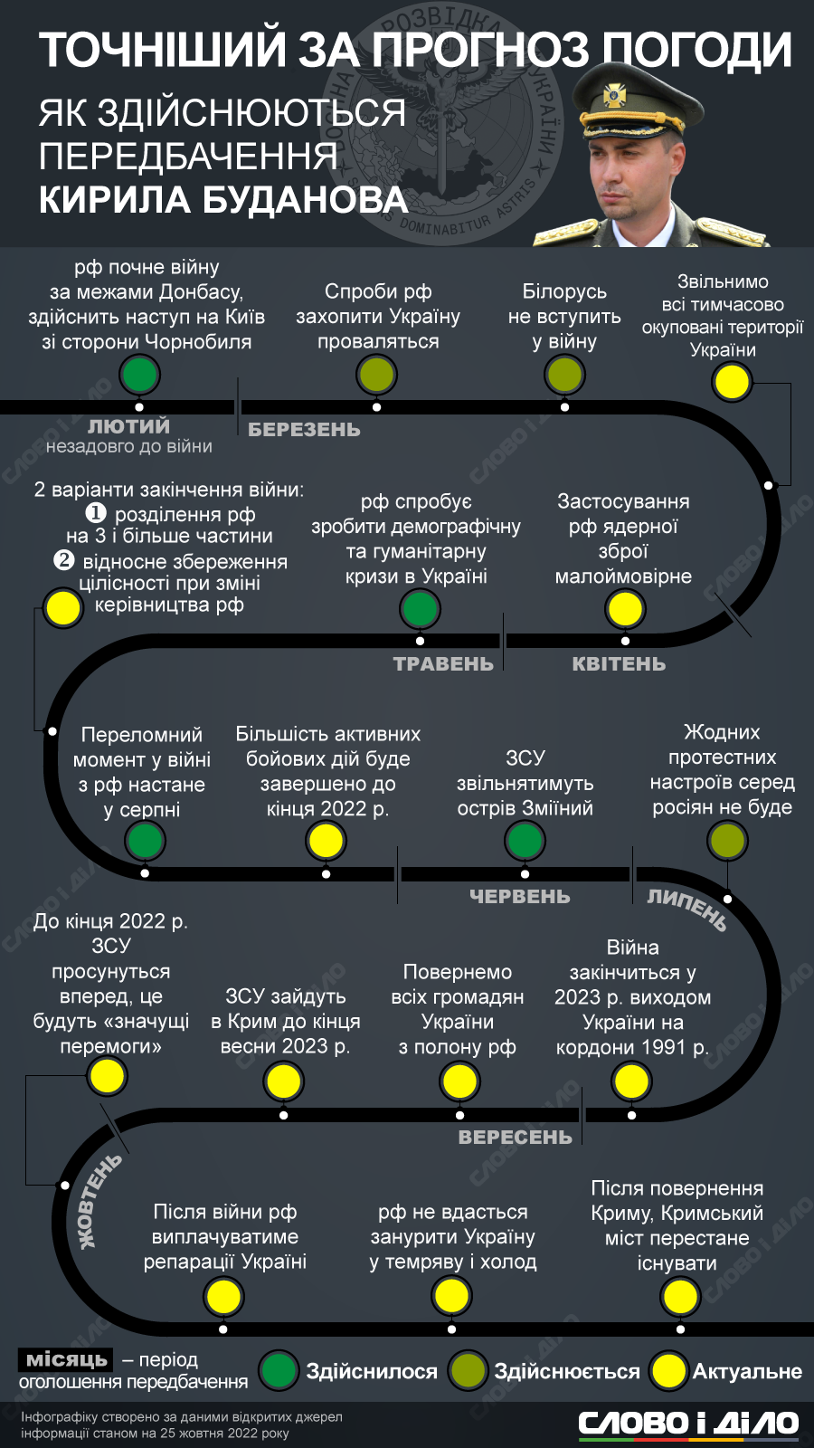 Прогнозы Буданова: будут еще немного трудные времена, но РФ уже проиграла