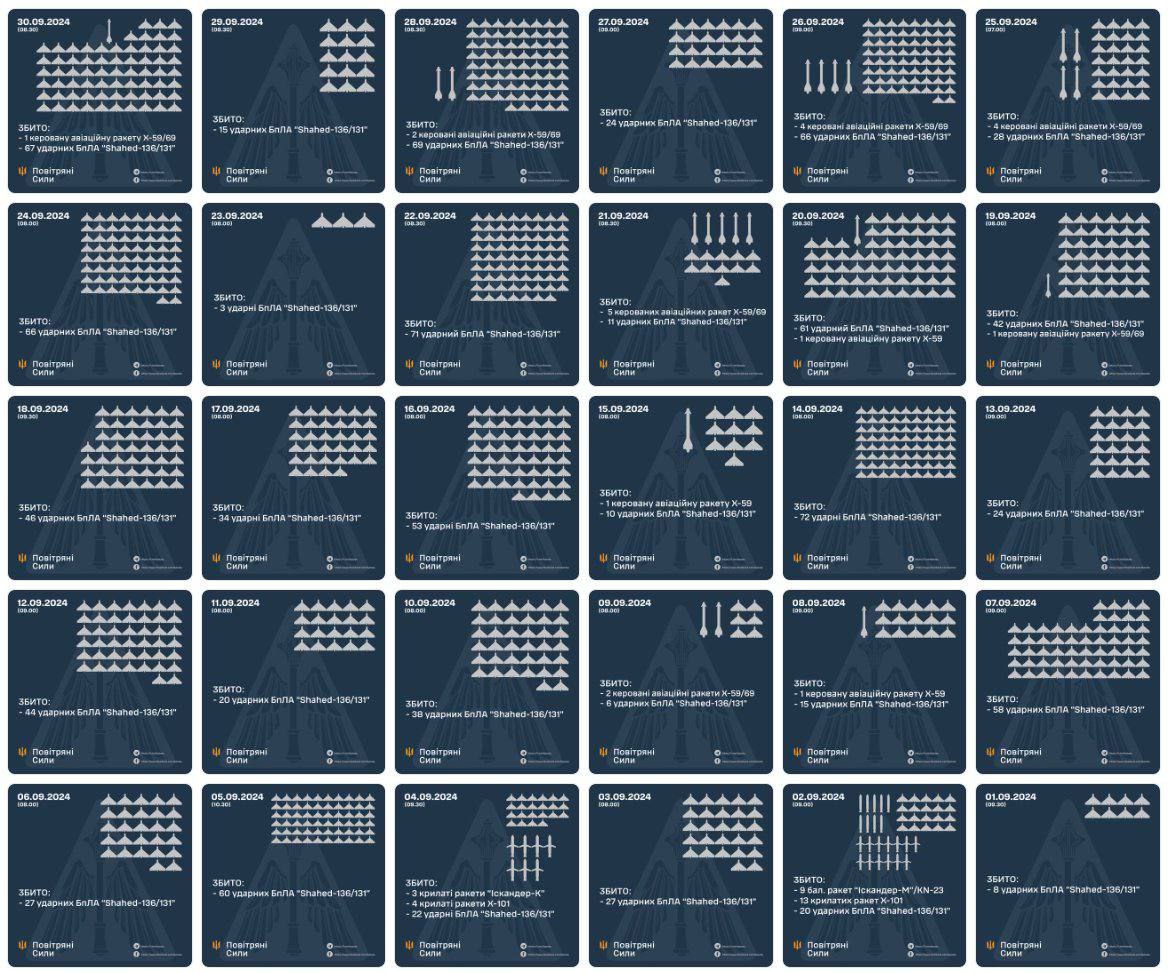 У середньому по 44 "Шахеда": вересень став першим місяцем, коли РФ атакувала дронами щодня