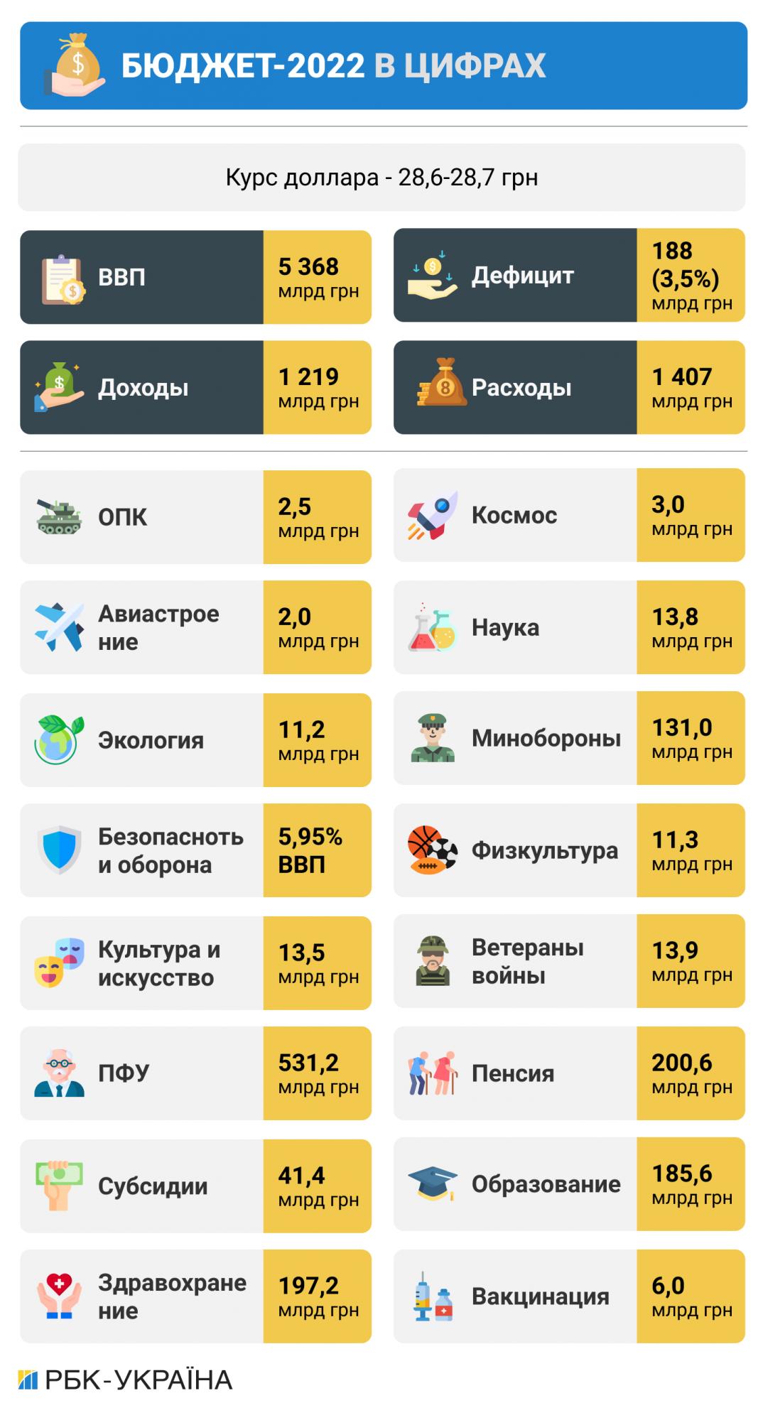 Бюджет-2022 в цифрах. На что пойдут деньги