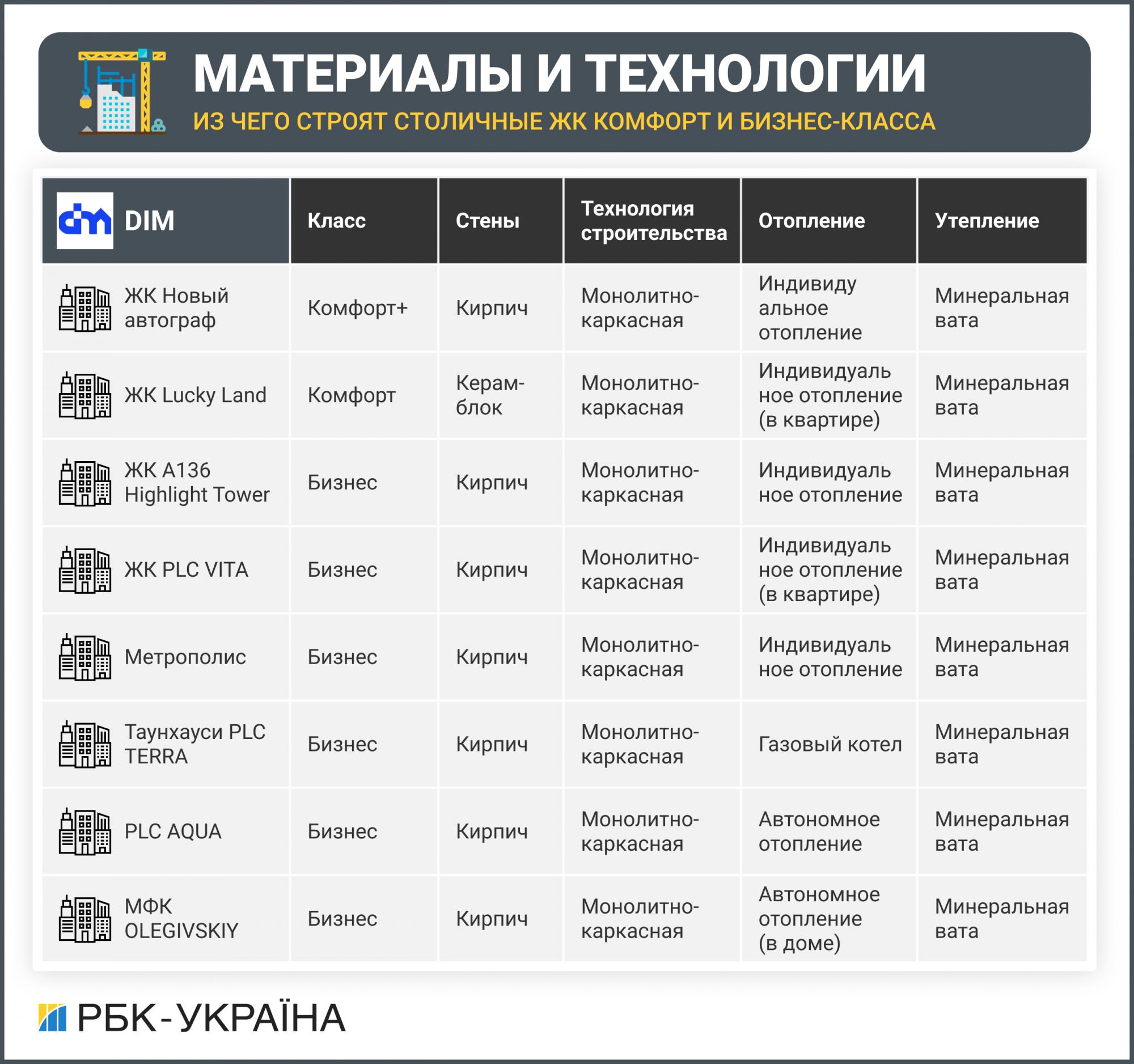 Матеріали і технології. З чого будують столичні ЖК комфорт і бізнес-класу