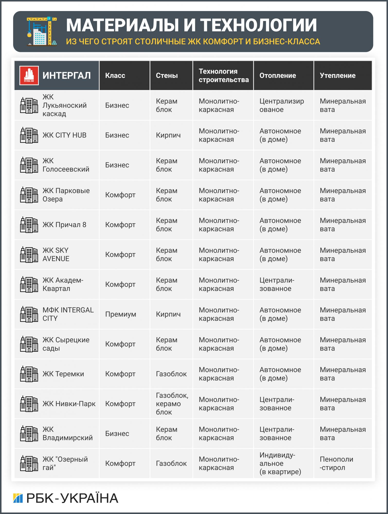 Матеріали і технології. З чого будують столичні ЖК комфорт і бізнес-класу