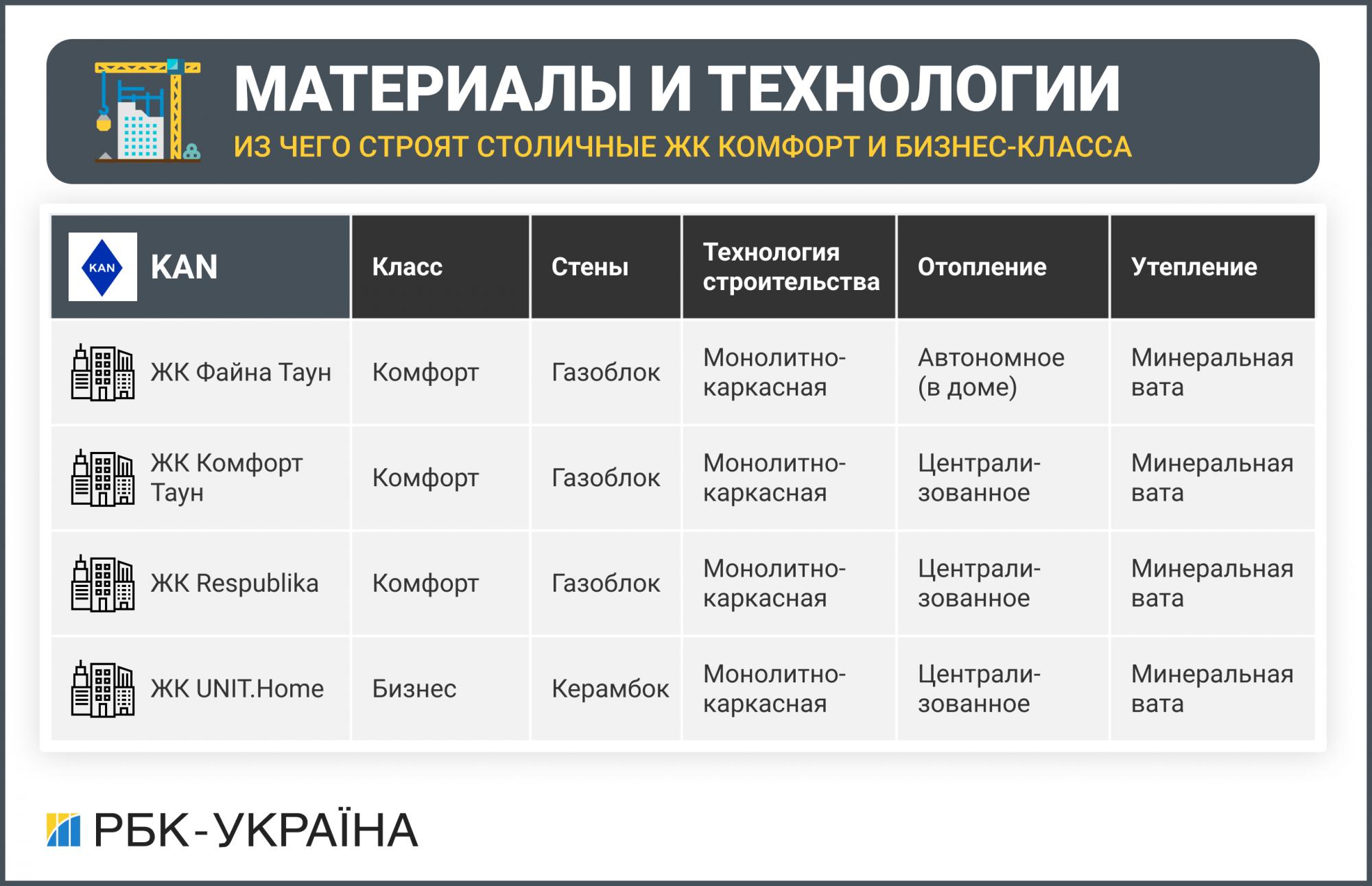 Матеріали і технології. З чого будують столичні ЖК комфорт і бізнес-класу