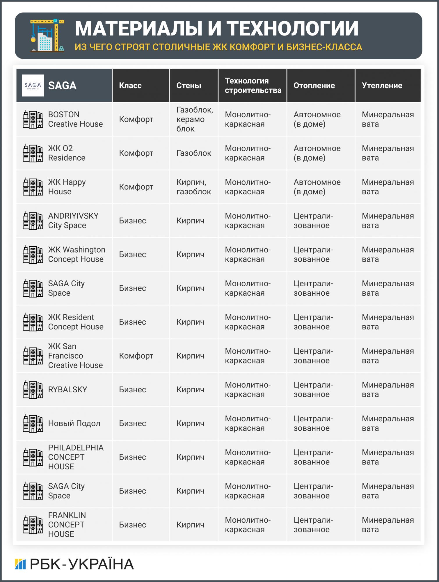 Матеріали і технології. З чого будують столичні ЖК комфорт і бізнес-класу