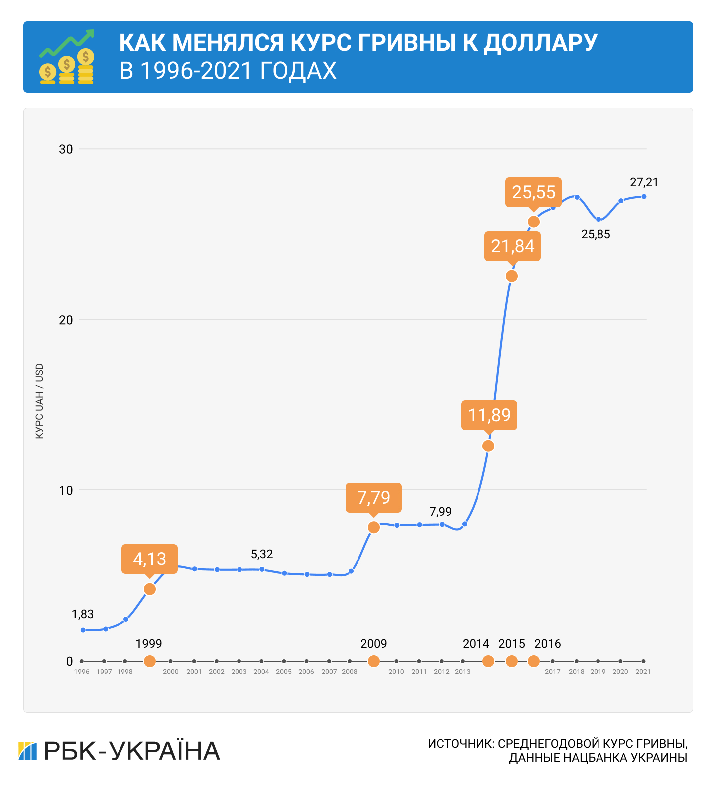 День народження гривні. Що пережила українська валюта за 25 років