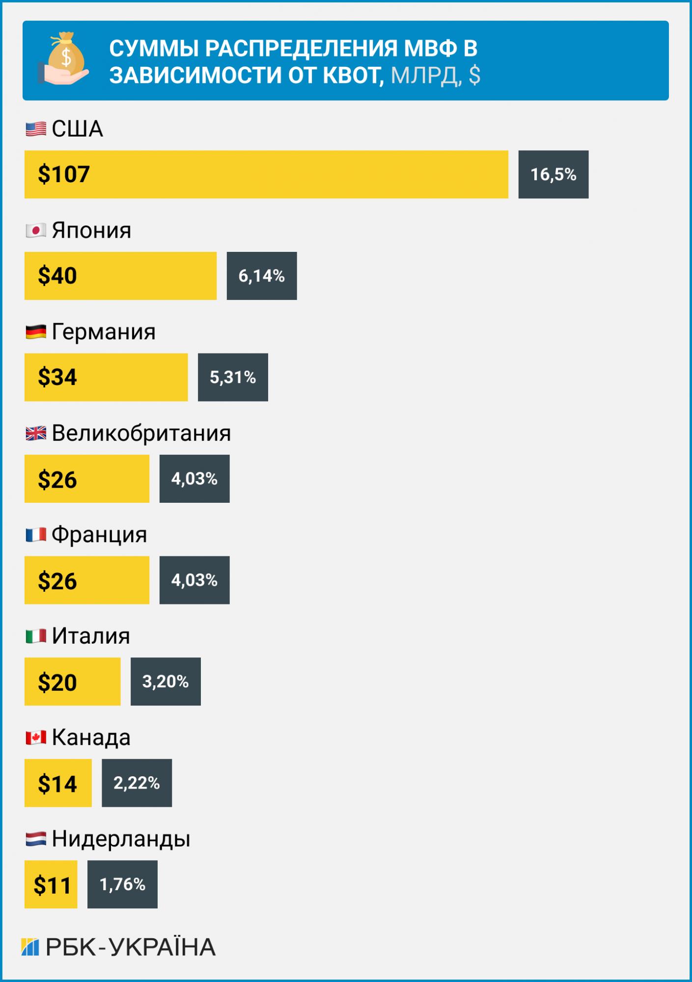 На кону – миллиарды. Какой может быть новая программа МВФ для восстановления Украины