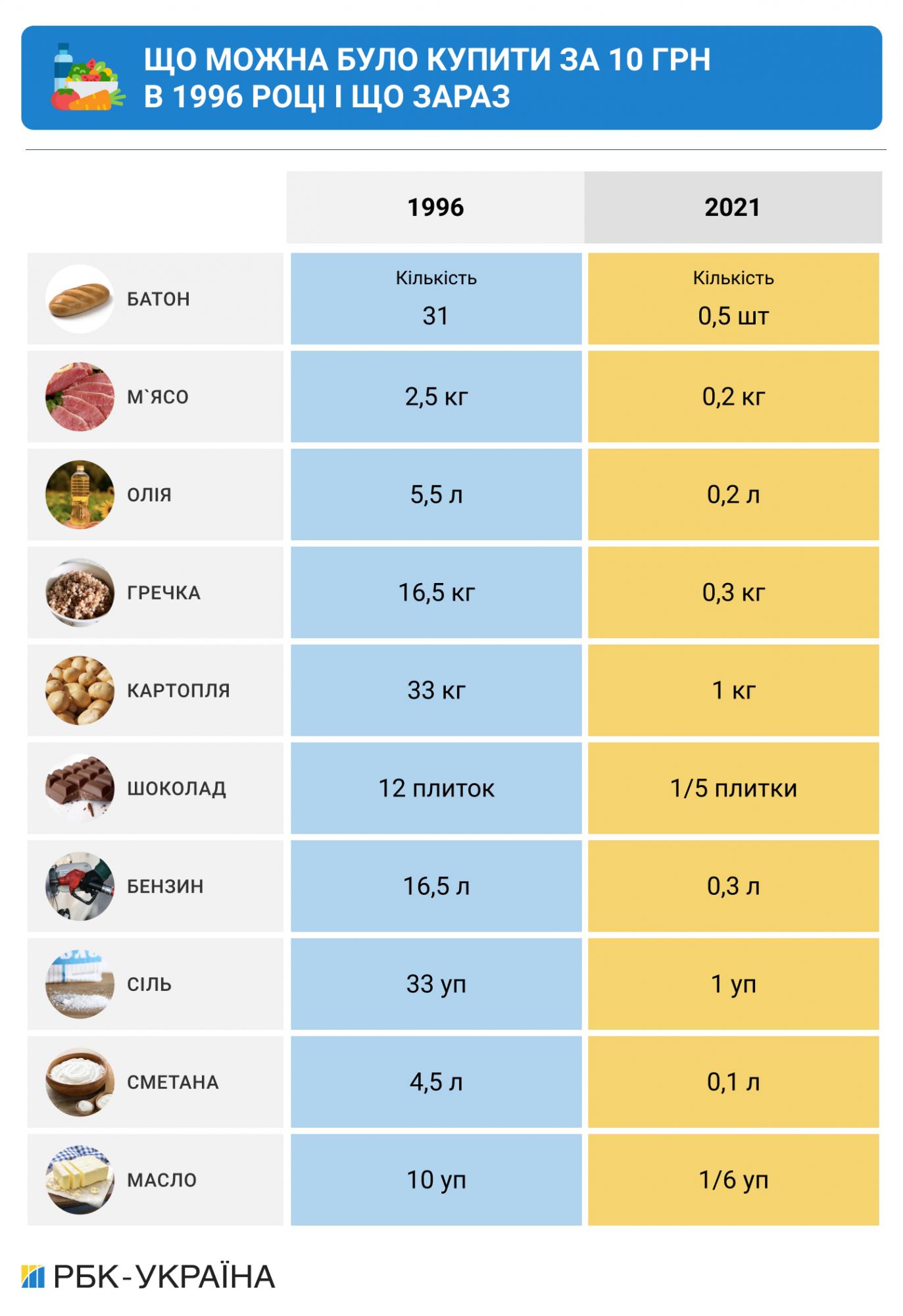 Як змінилися в Україні ціни і зарплати за 30 років