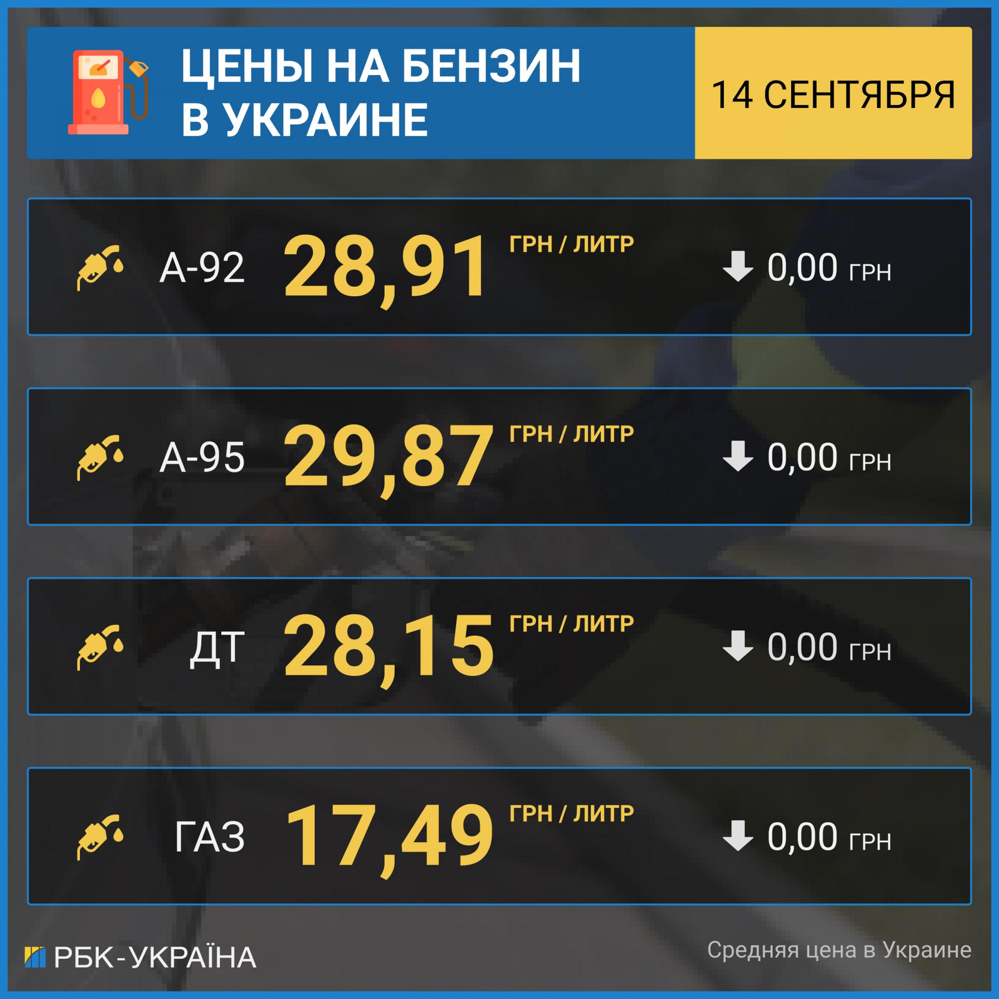 Цены на бензин стабилизировались: сколько стоит топливо на АЗС