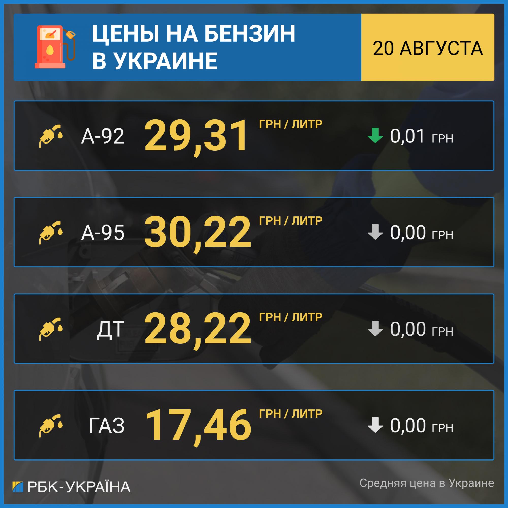 Цены на бензин и автогаз приостановили рост: сколько стоит топливо на АЗС