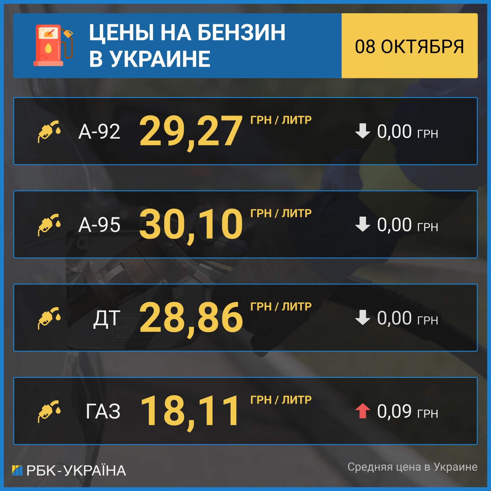 Цены на бензин приостановили рост, автогаз дорожает