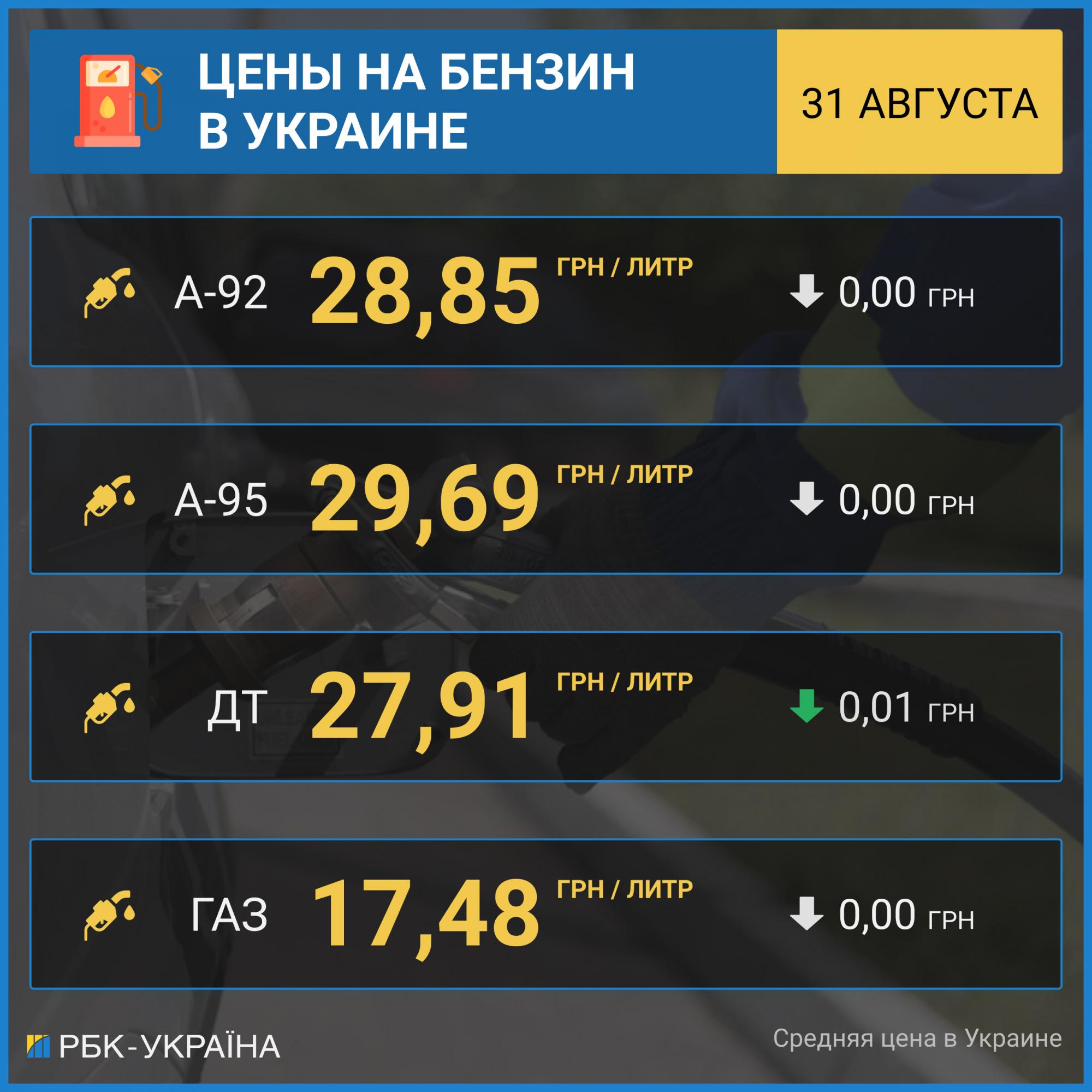 Цены на бензин прекратили снижение: сколько стоит топливо на АЗС