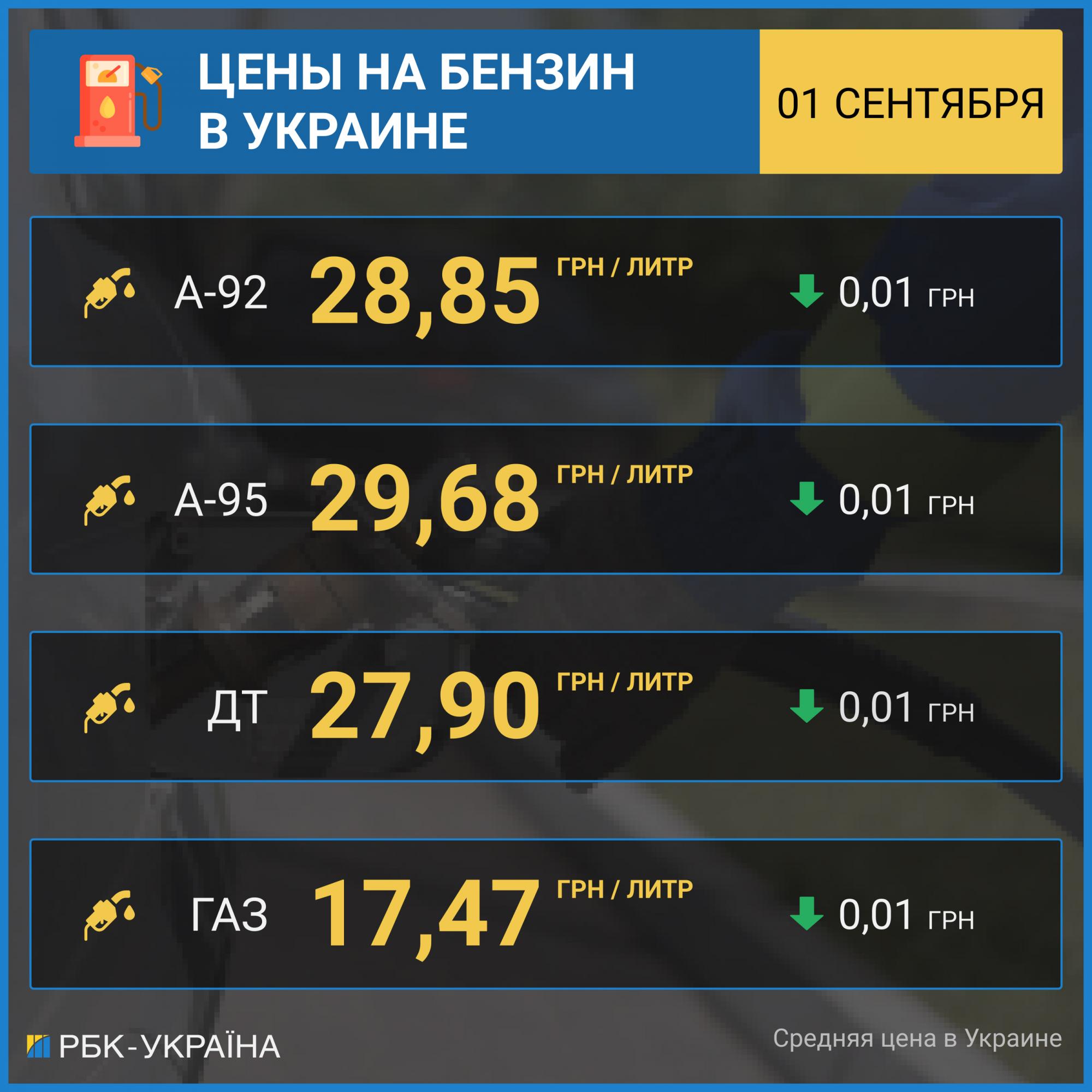 Бензин и автогаз дешевеют: цены на АЗС