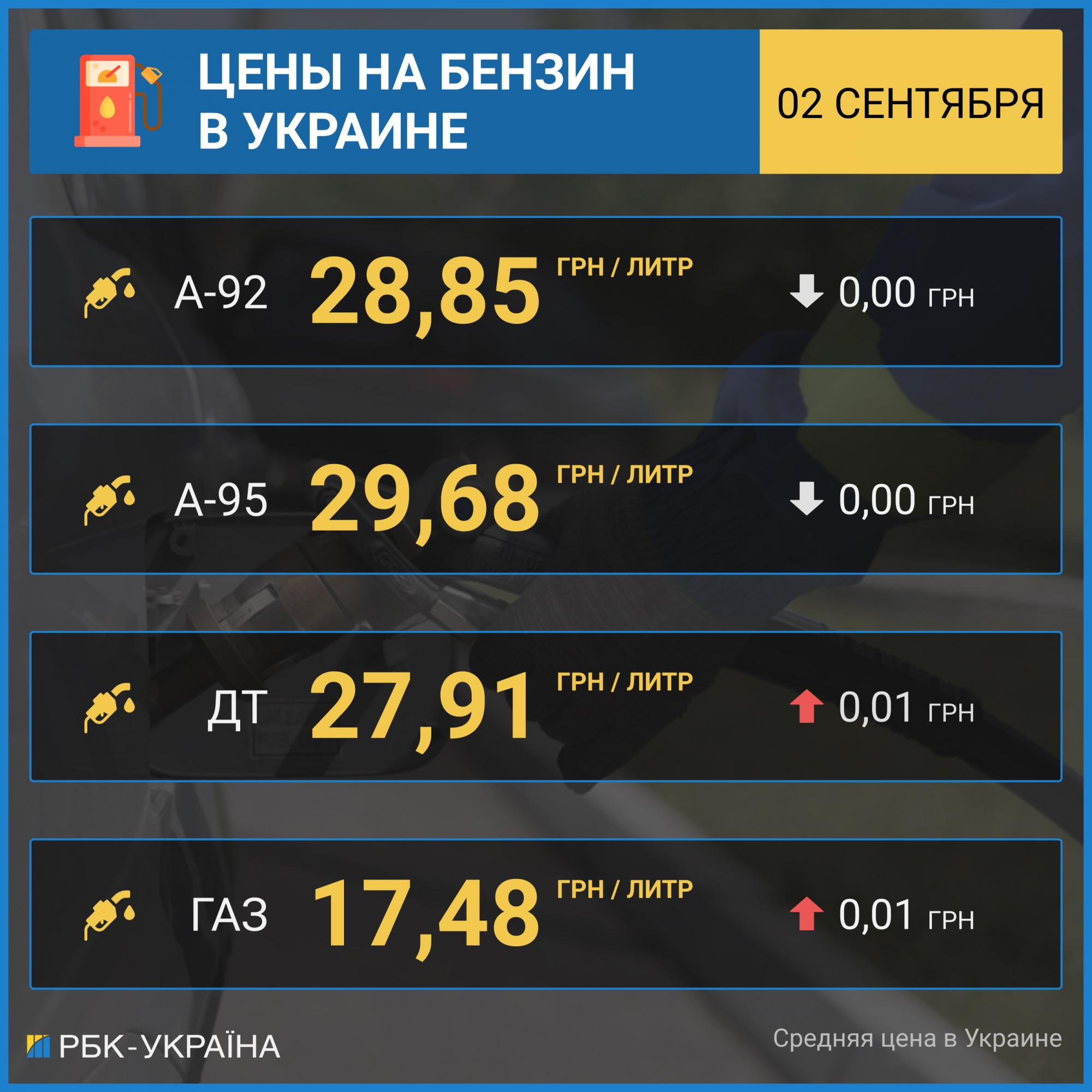 Цены на бензин прекратили снижение, автогаз дорожает