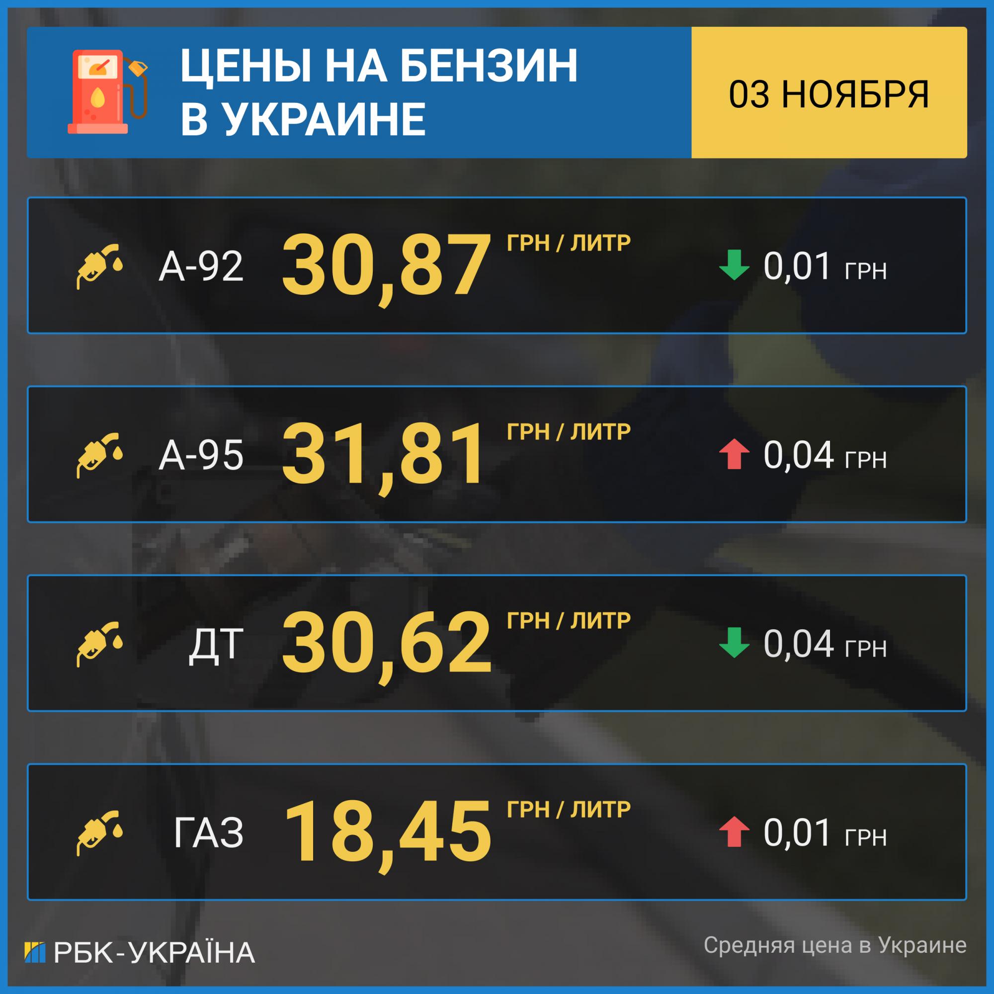 Бензин дорожает: сколько стоит топливо на АЗС