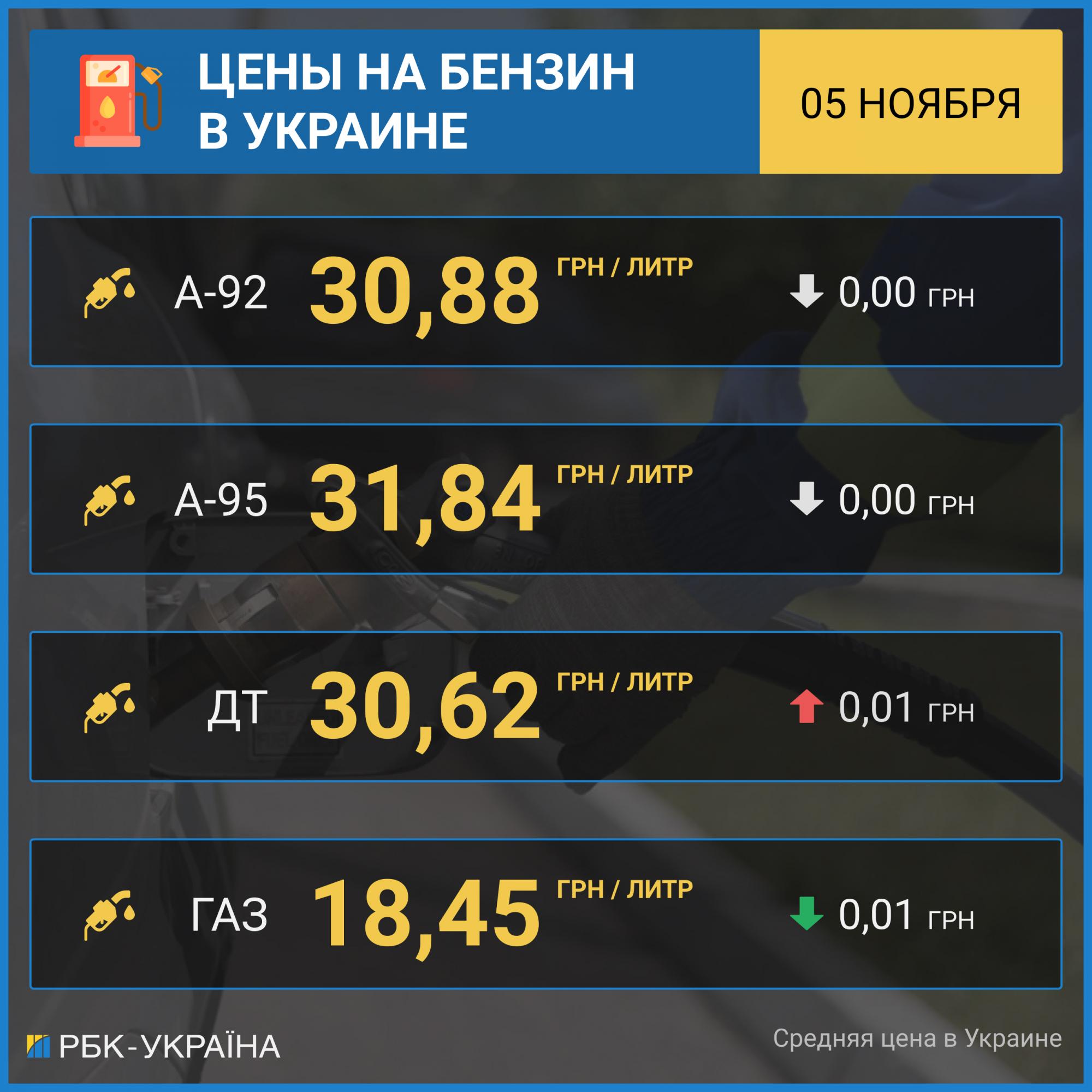 Рост цен на бензин приостановился: сколько стоит топливо на АЗС