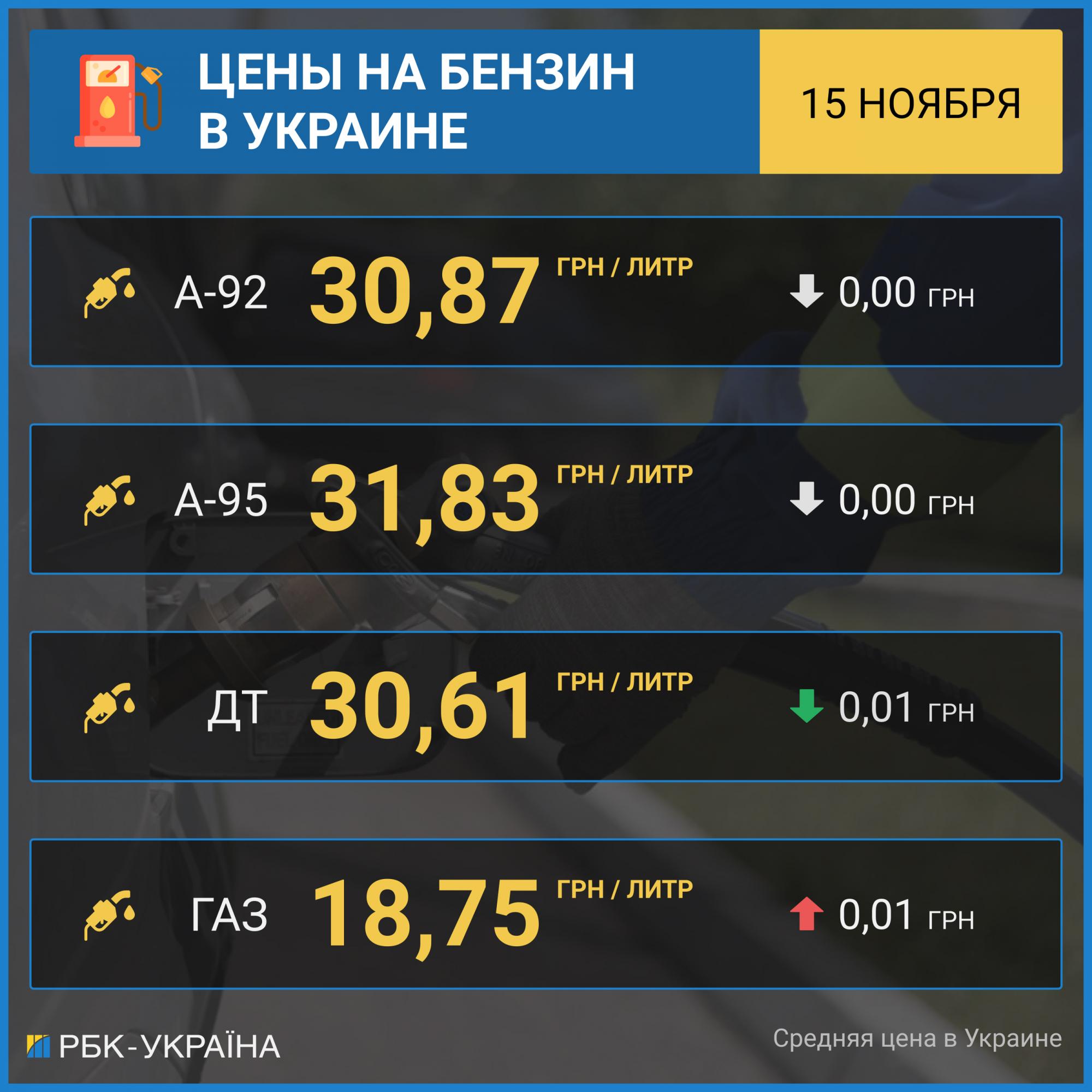 Рост цен на бензин приостановился, автогаз дорожает