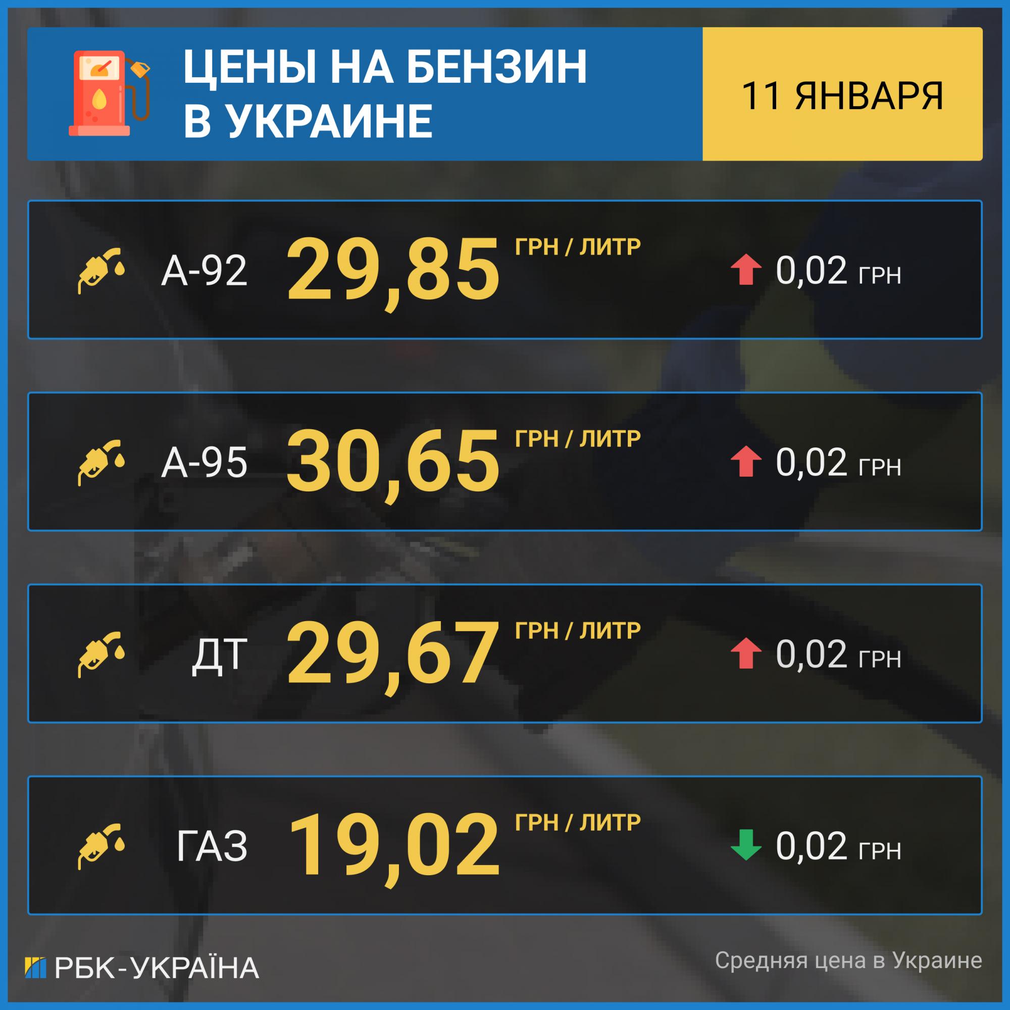 Цены на бензин растут, на автогаз - снижаются. Сколько стоит топливо на АЗС