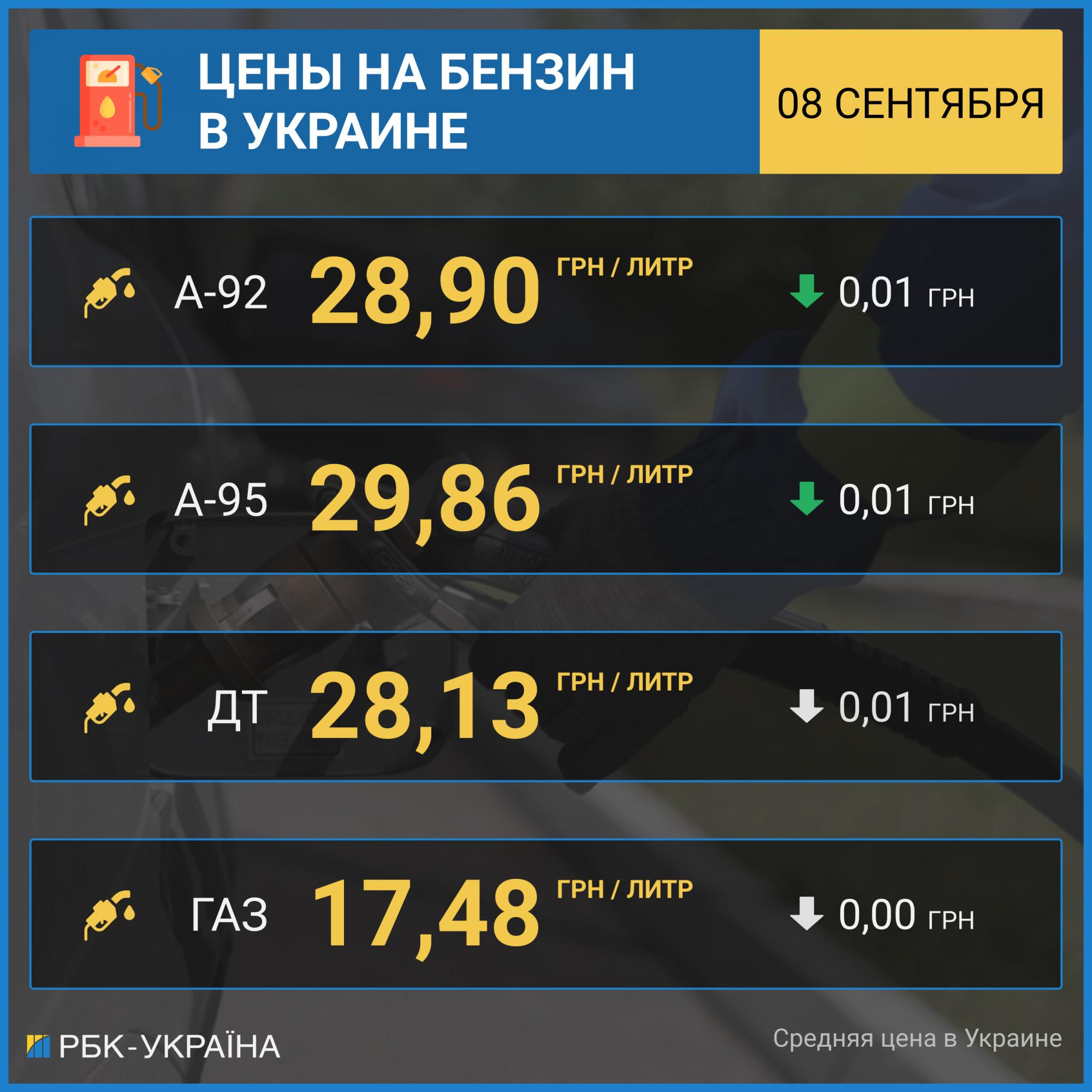 Цены на бензин приостановили рост: сколько стоит топливо на АЗС