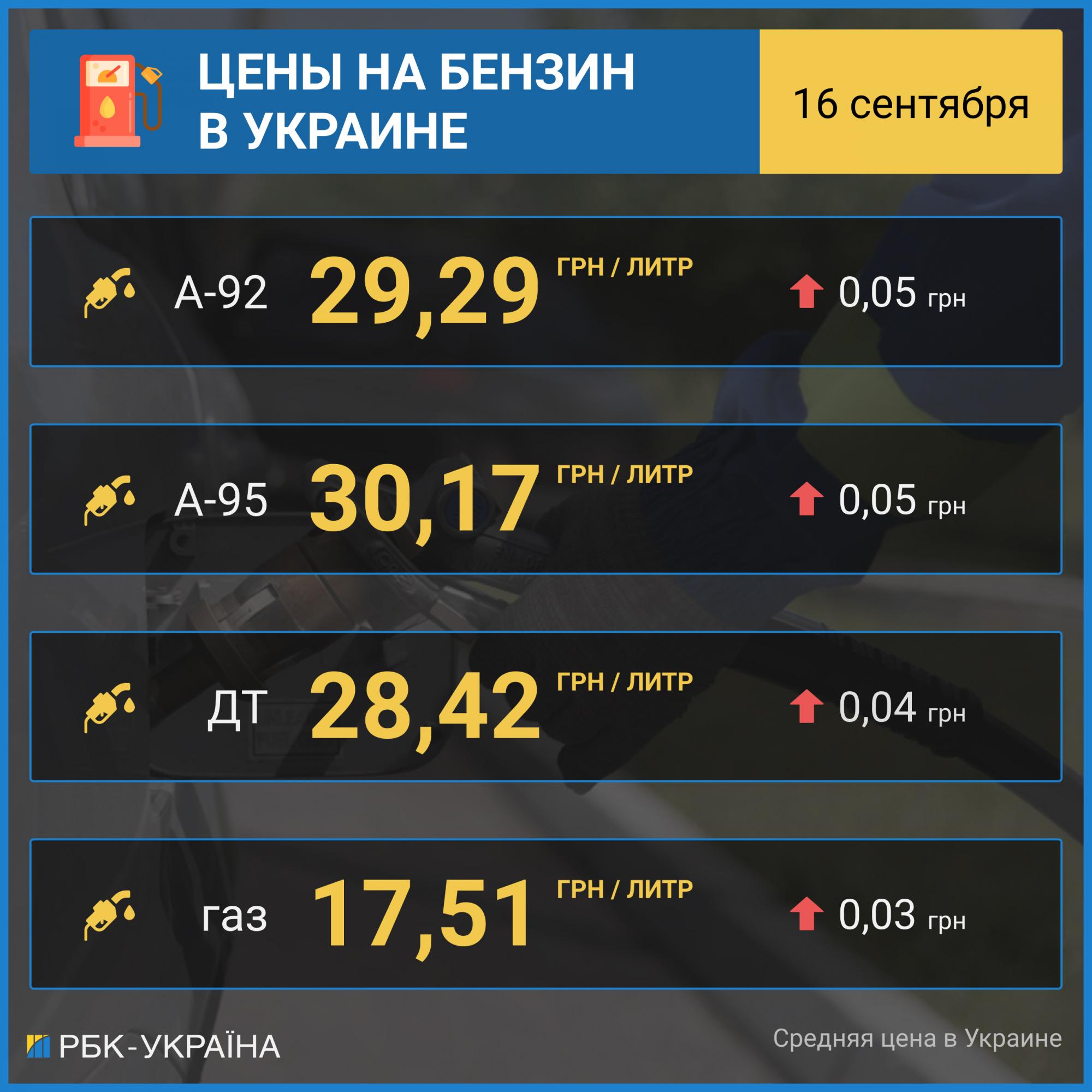 Бензин дорожает после публикации новой предельной цены