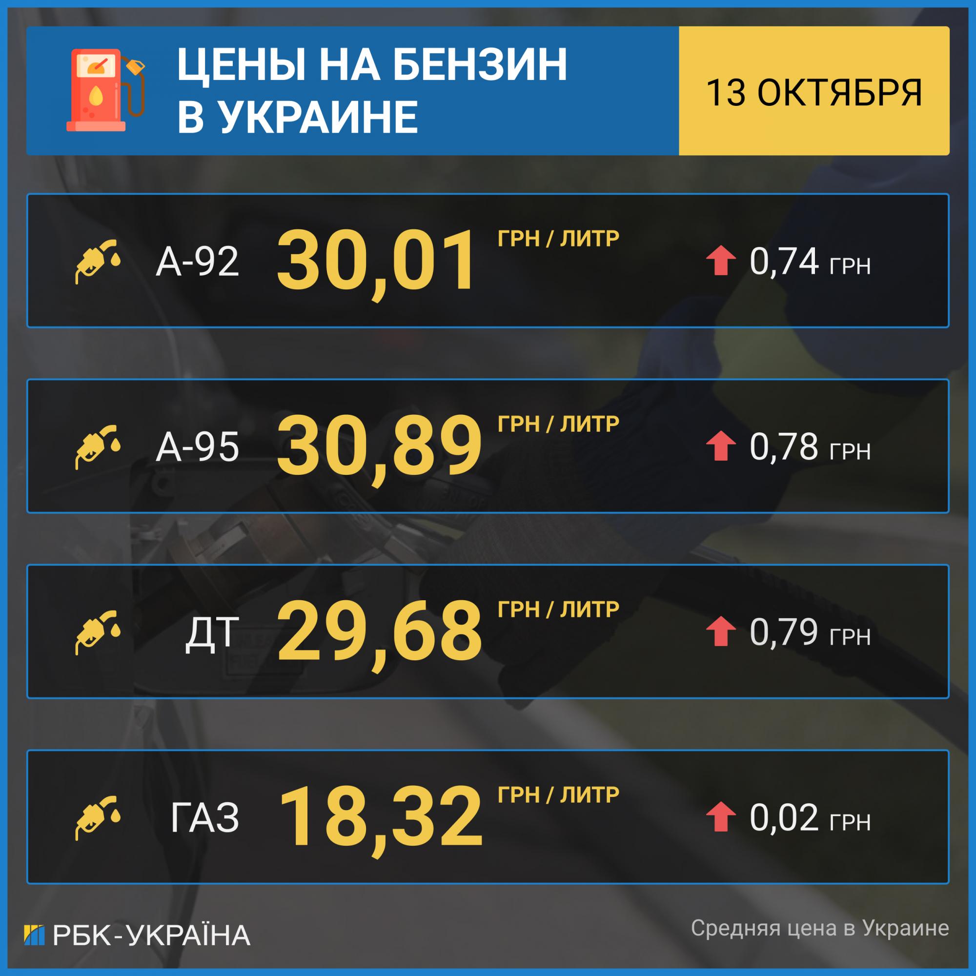 Бензин и дизтопливо резко подорожали после публикации новой предельной цены