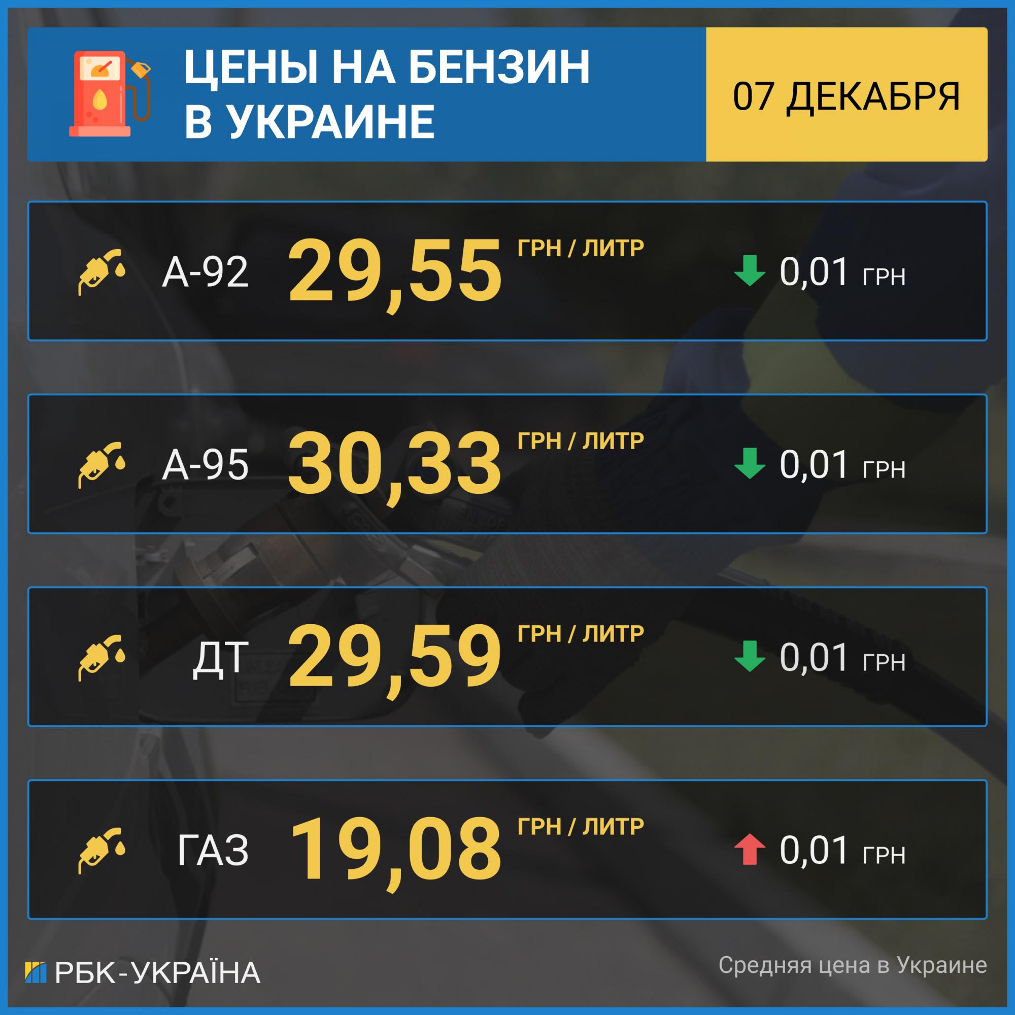 Цены на бензин и дизтопливо прекратили падение, автогаз дорожает