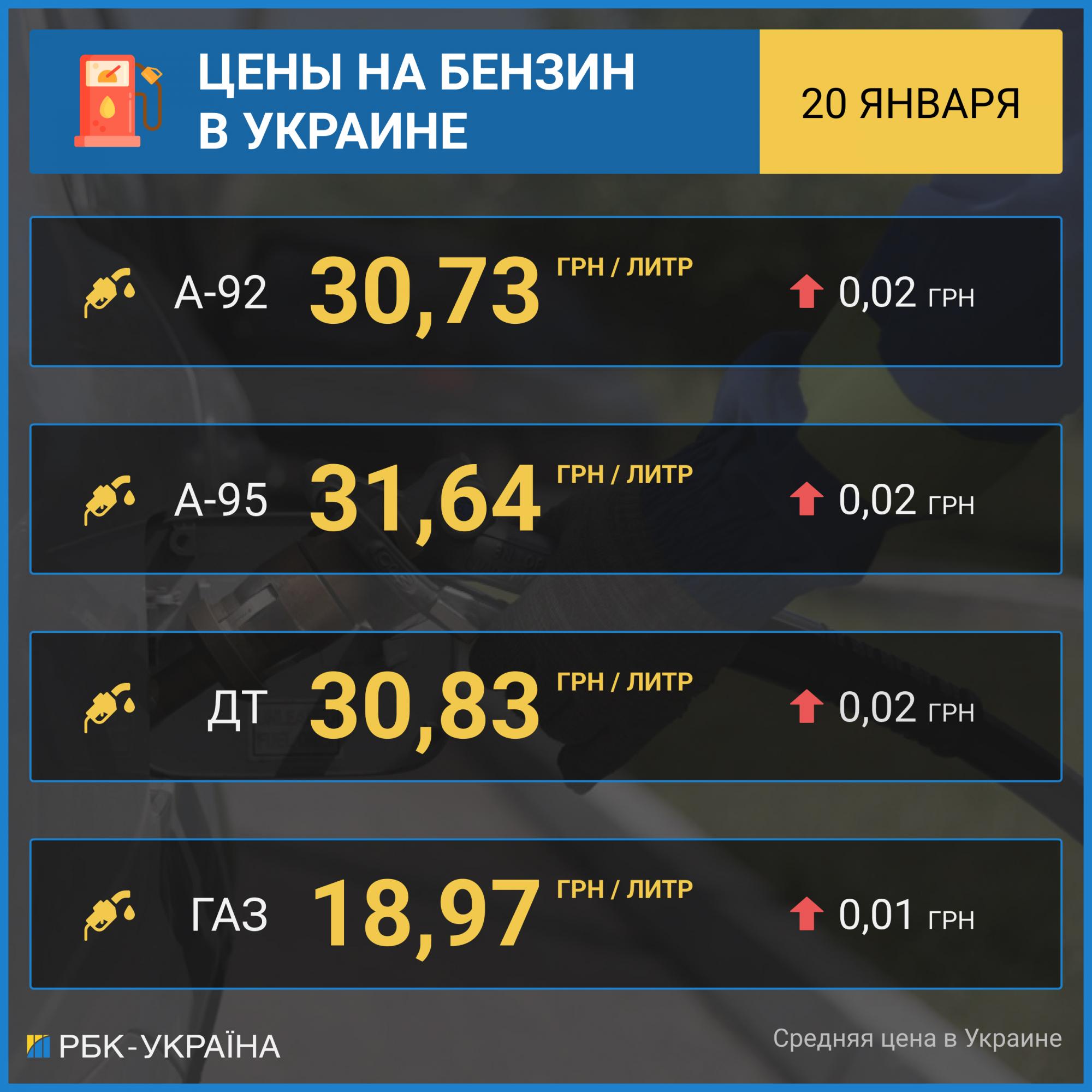 Цены на бензин и автогаз растут: сколько стоит топливо на АЗС