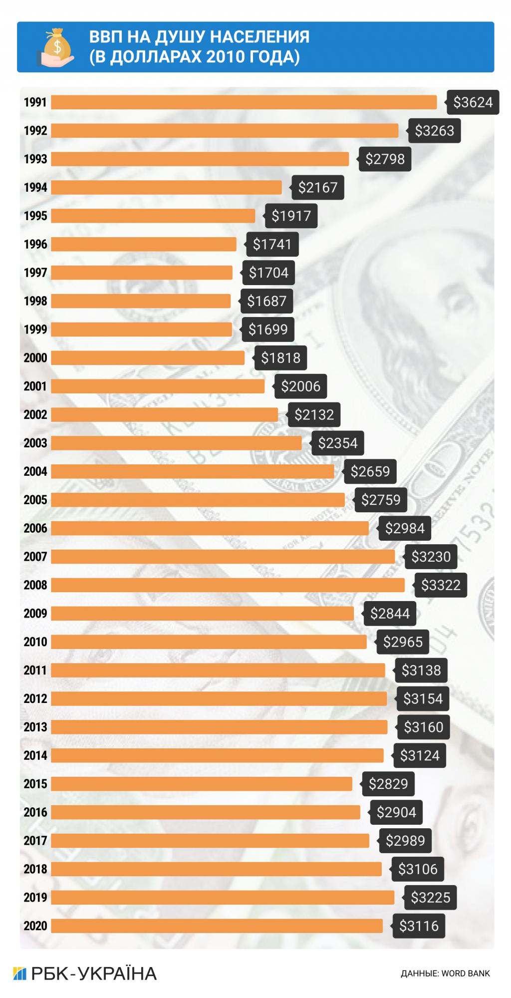 Незалежність в цифрах. Як змінилася економіка України за 30 років