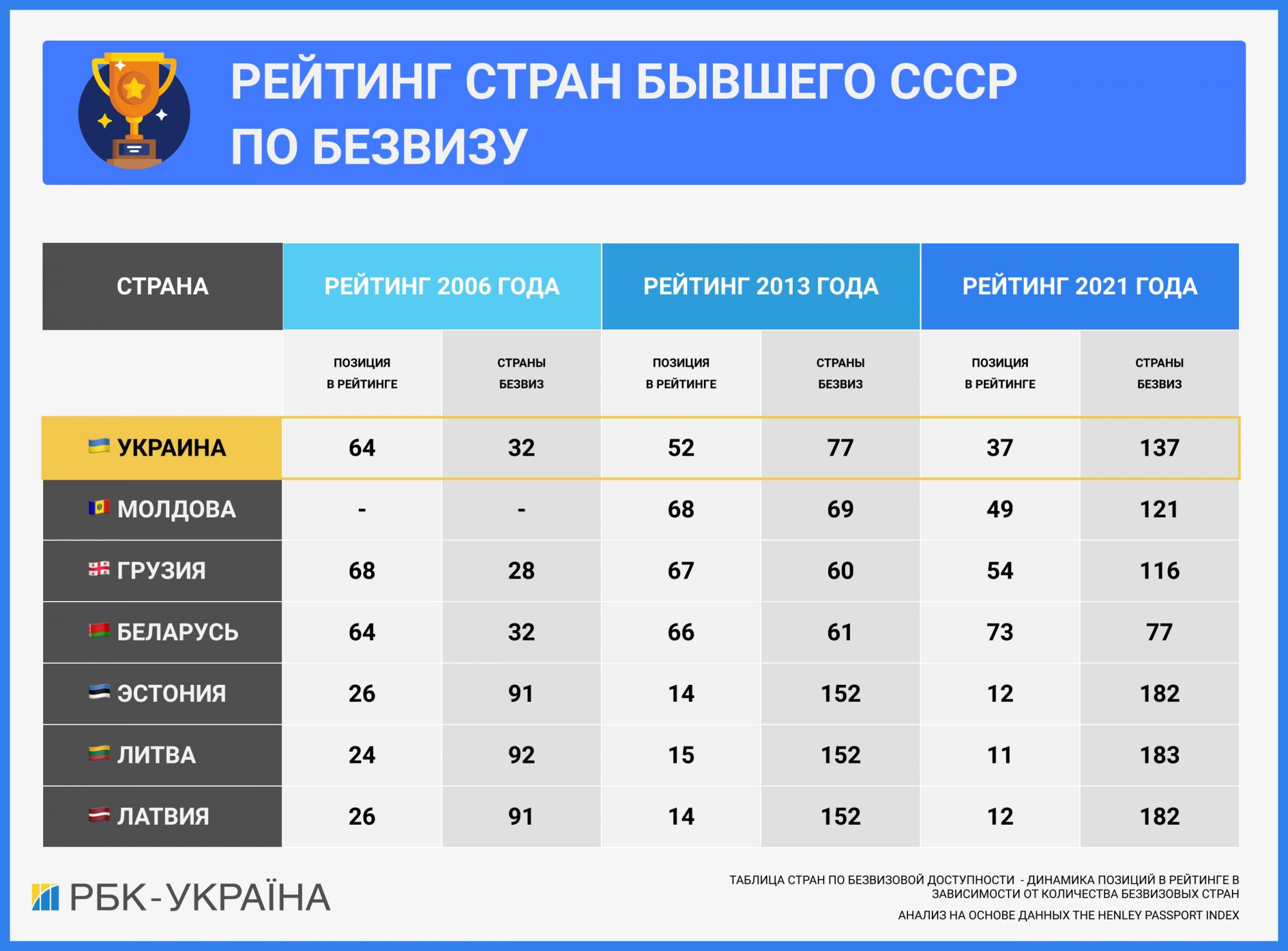 Рейтинг украины