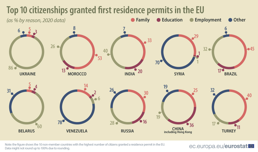 Украинцы с большим отрывом лидируют по количеству полученных видов на жительство в ЕС