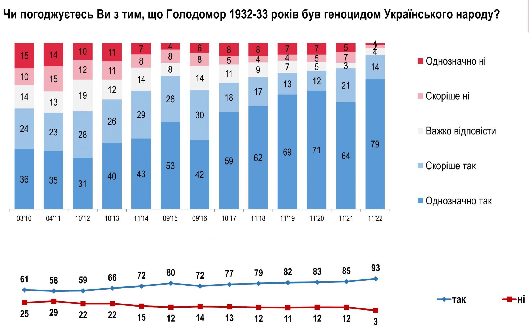 Голодомор считают геноцидом более 90% украинцев