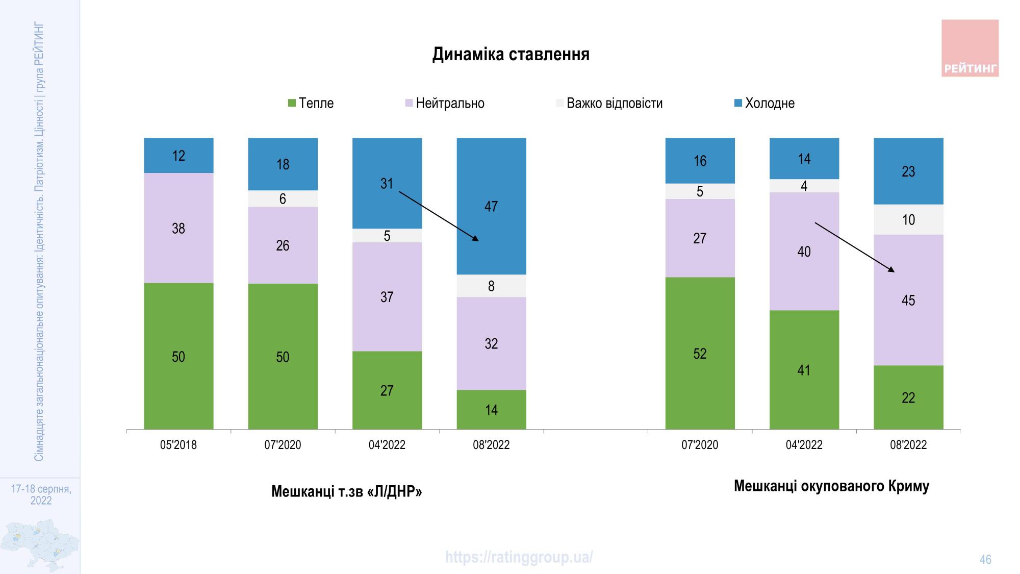 Як українці ставляться до жителів окупованих Криму і Донбасу: дані опитування