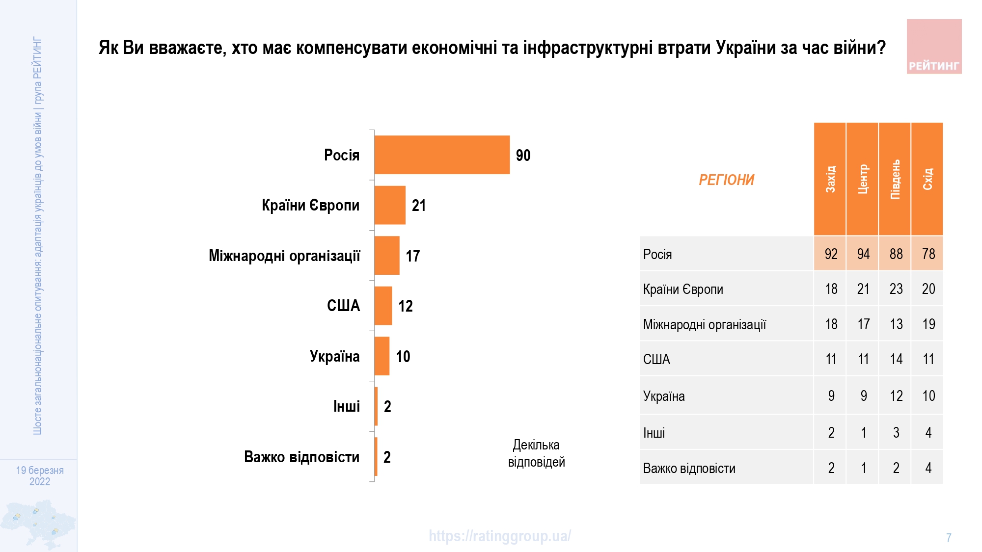 Потери на сегодня 2022