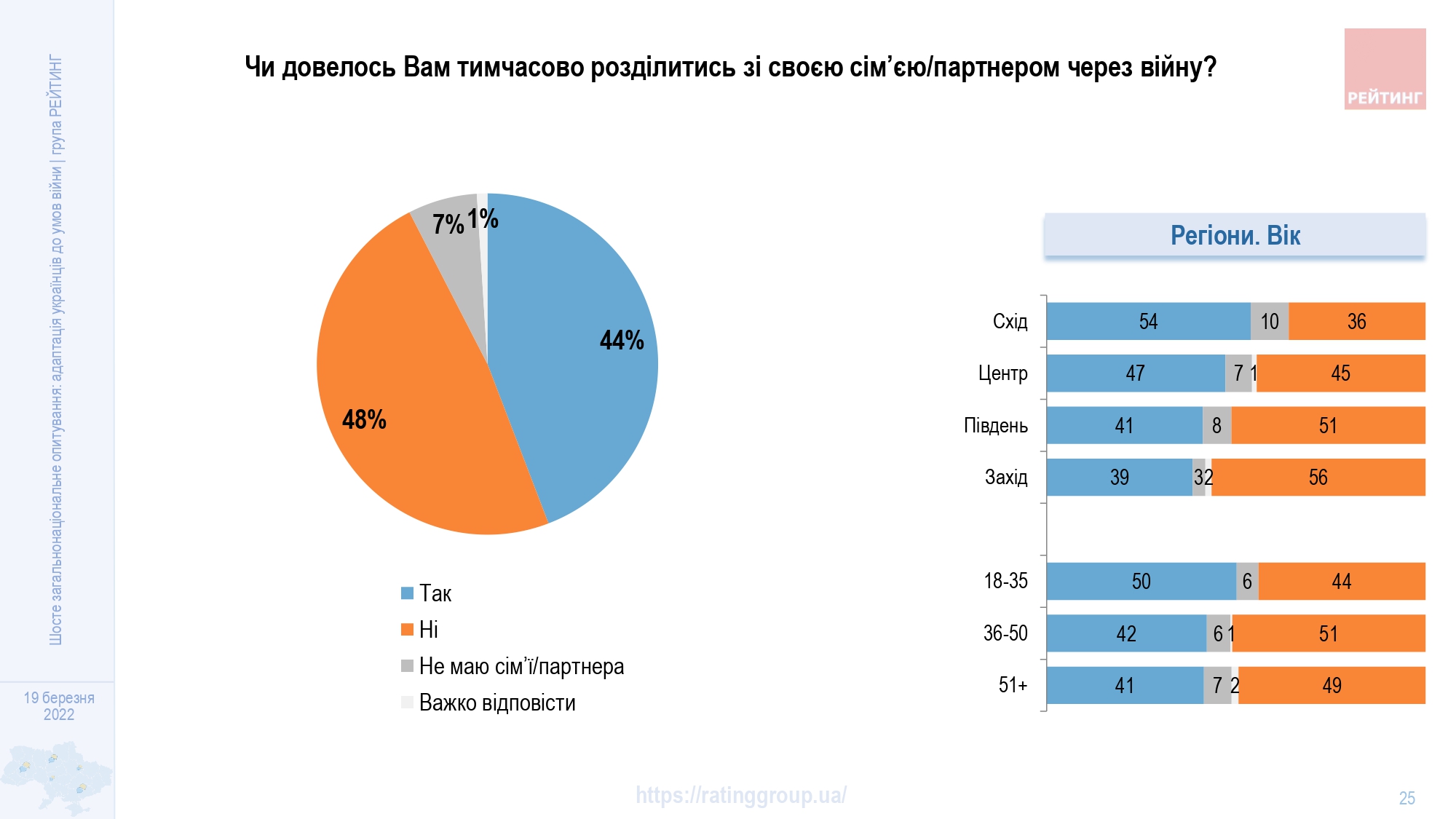 Почти половине украинцев пришлось временно разделиться со своей семьей из-за войны