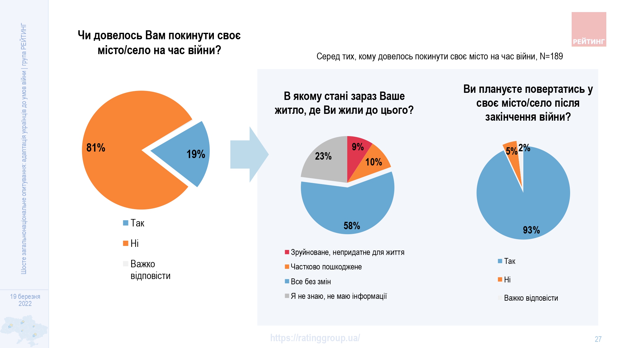 Почти половине украинцев пришлось временно разделиться со своей семьей из-за войны