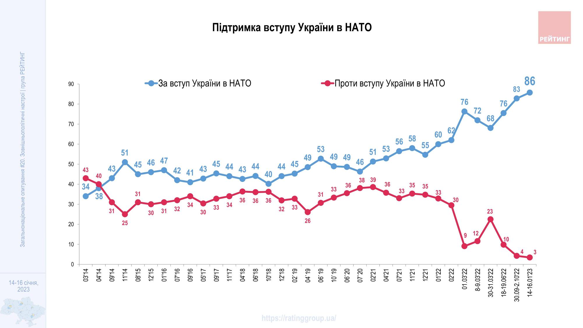 Підтримка вступу до НАТО в Україні зросла до історичного максимуму