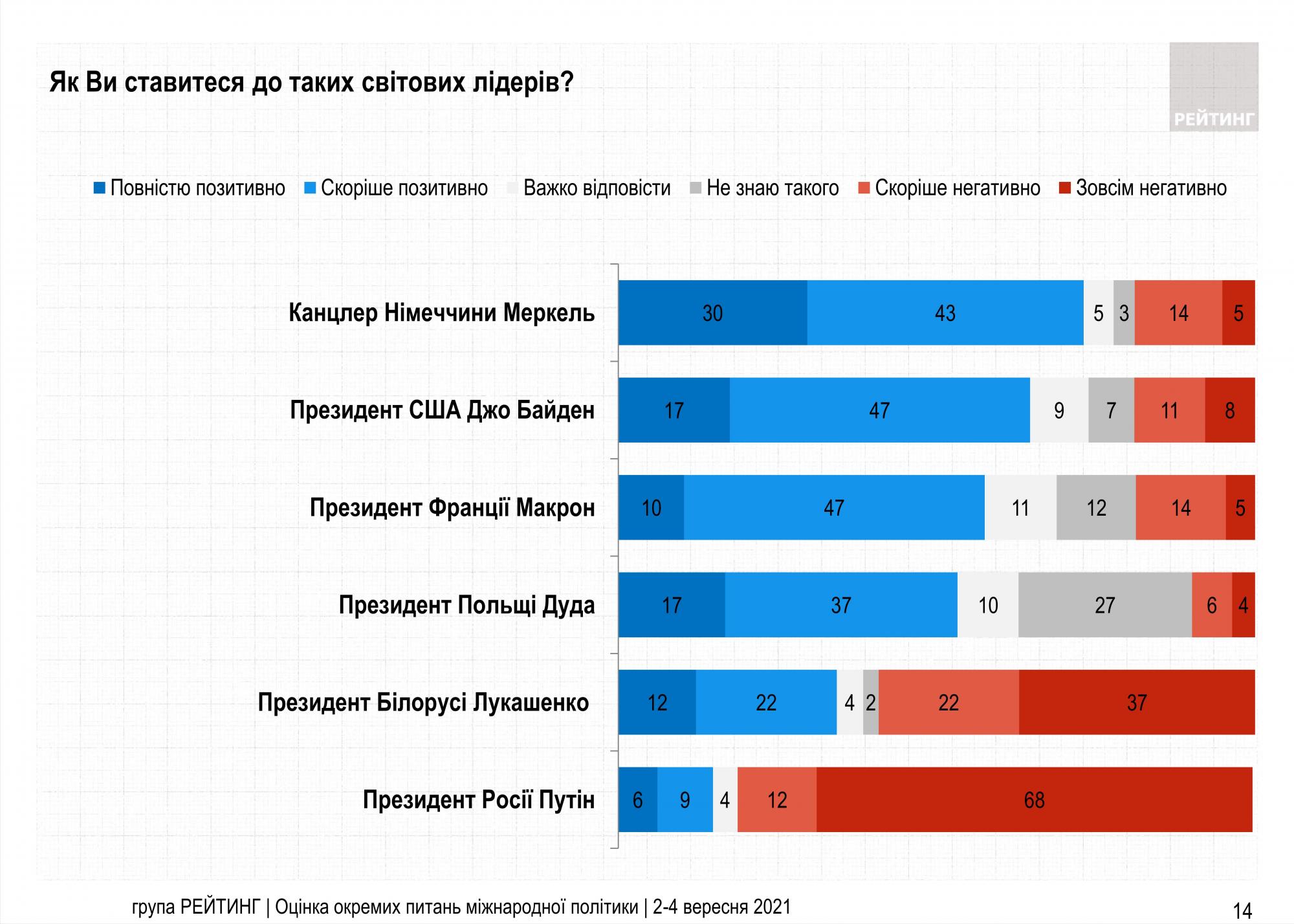 Путин и Лукашенко возглавили антирейтинг симпатий украинцев