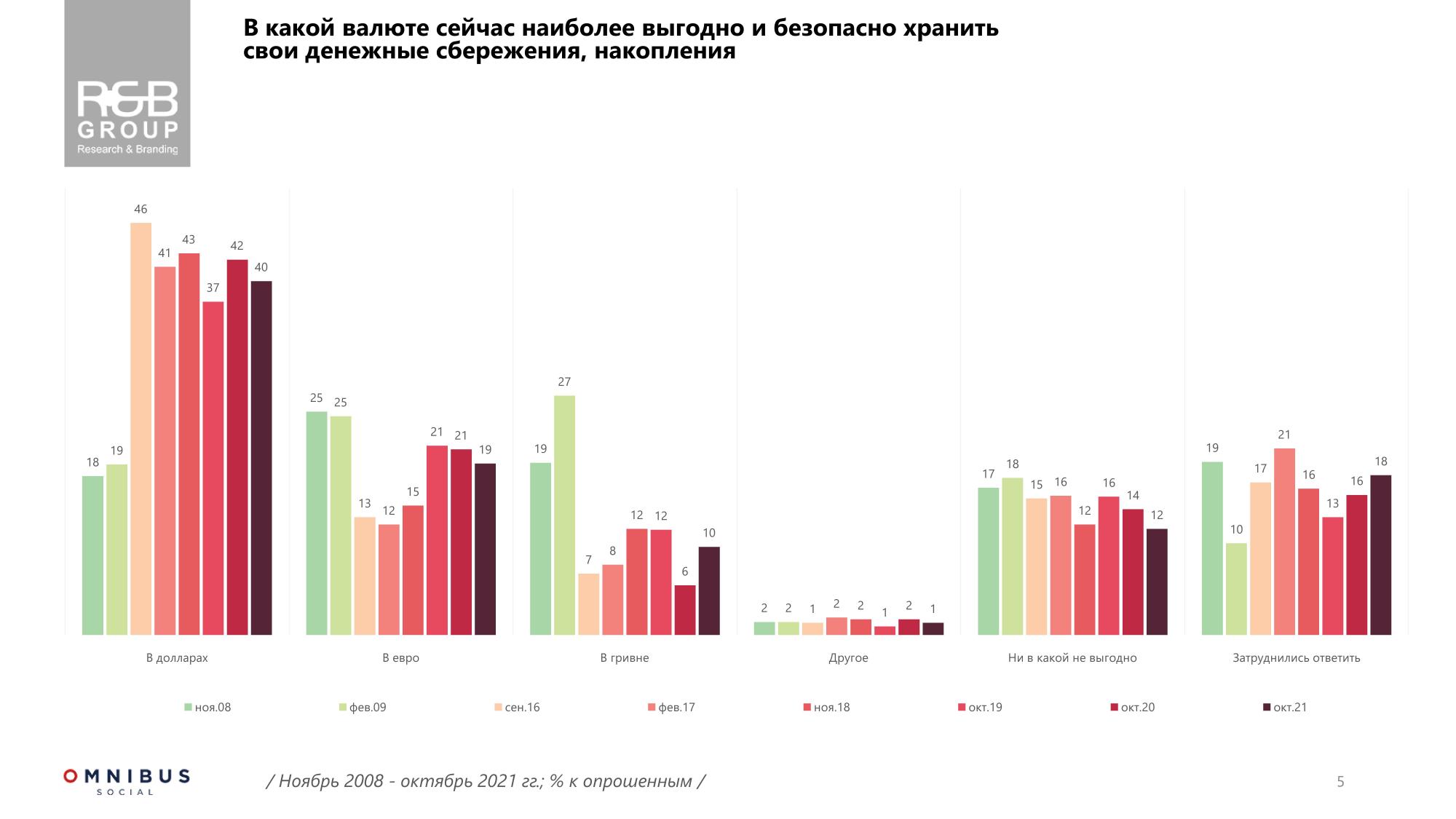 Украинцы назвали лучшую валюту для хранения сбережений