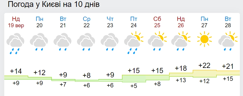 Синоптики рассказали, когда в Украину вернется солнце и 24-градусное тепло