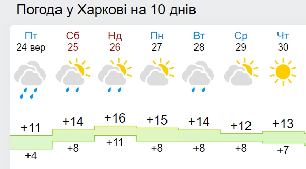 В Украину ворвется потепление до +25: синоптики обновили карты погоды