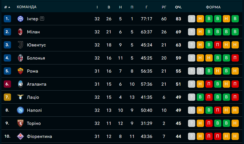 Італія отримала додаткове місце в Лізі чемпіонів: як це можливо