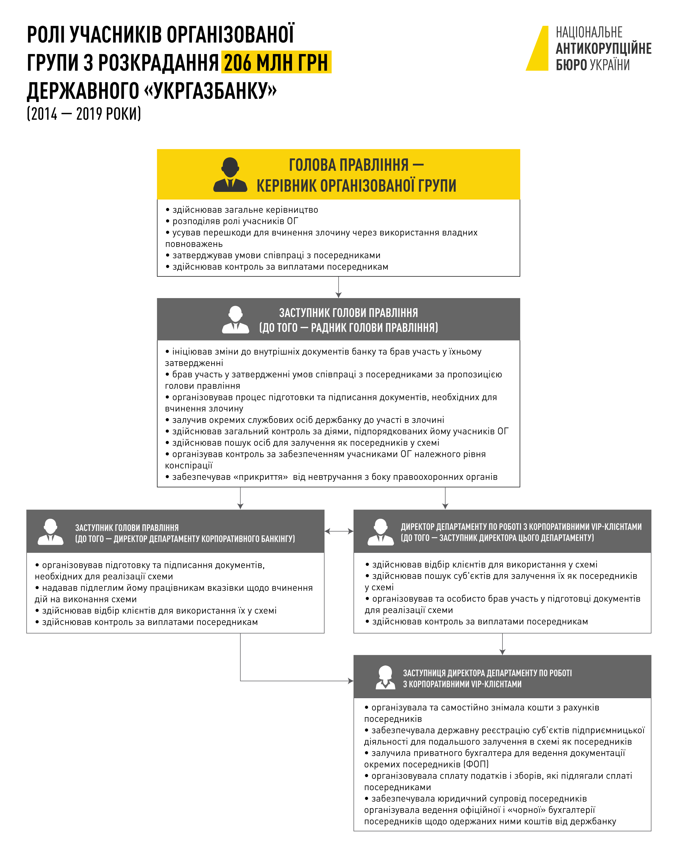 НАБУ викрило розкрадання в "Укргазбанку". Серед фігурантів глава Нацбанку