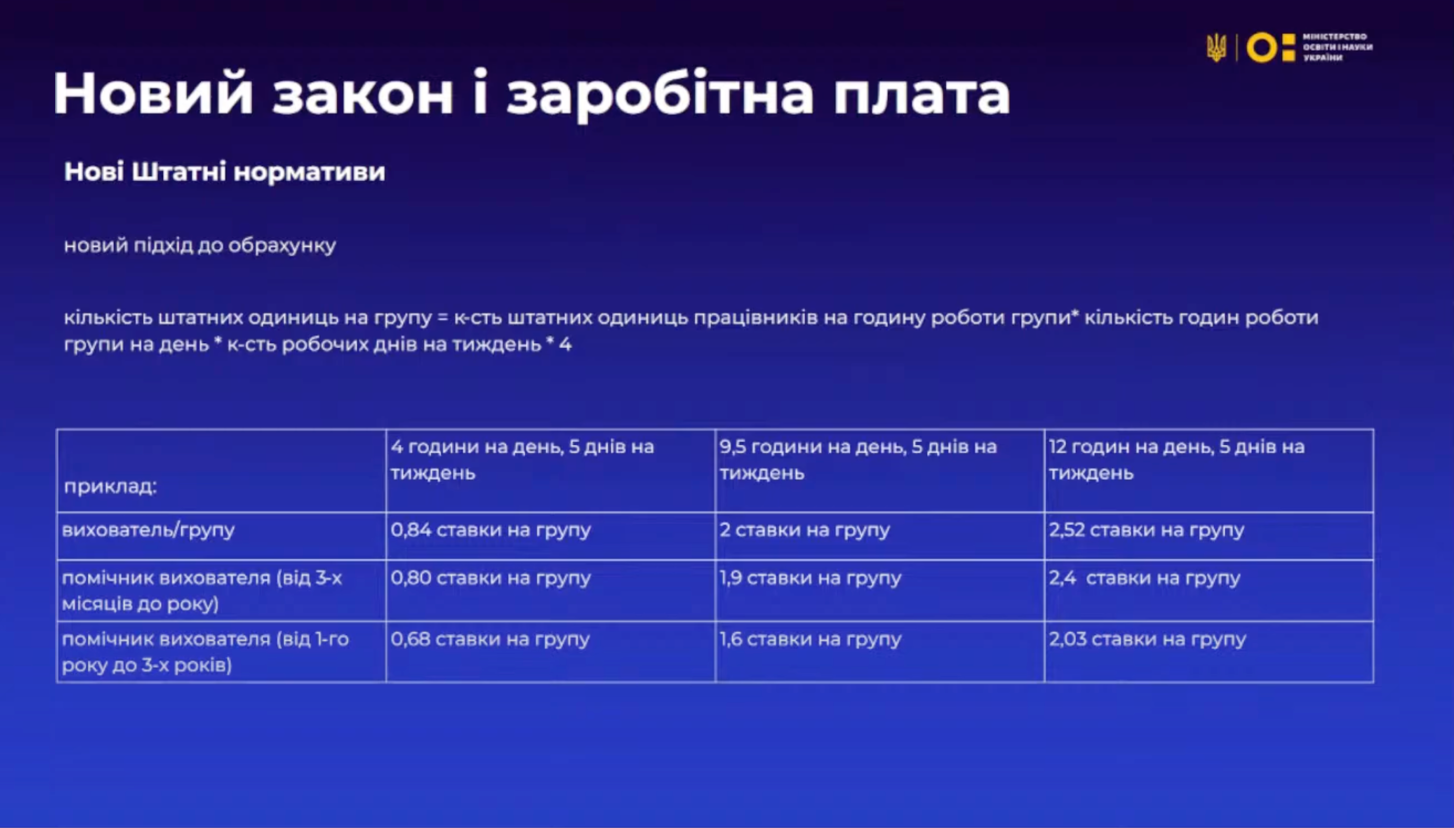Вихователі дитсадків зможуть самостійно розрахувати свою ставку: як це працюватиме