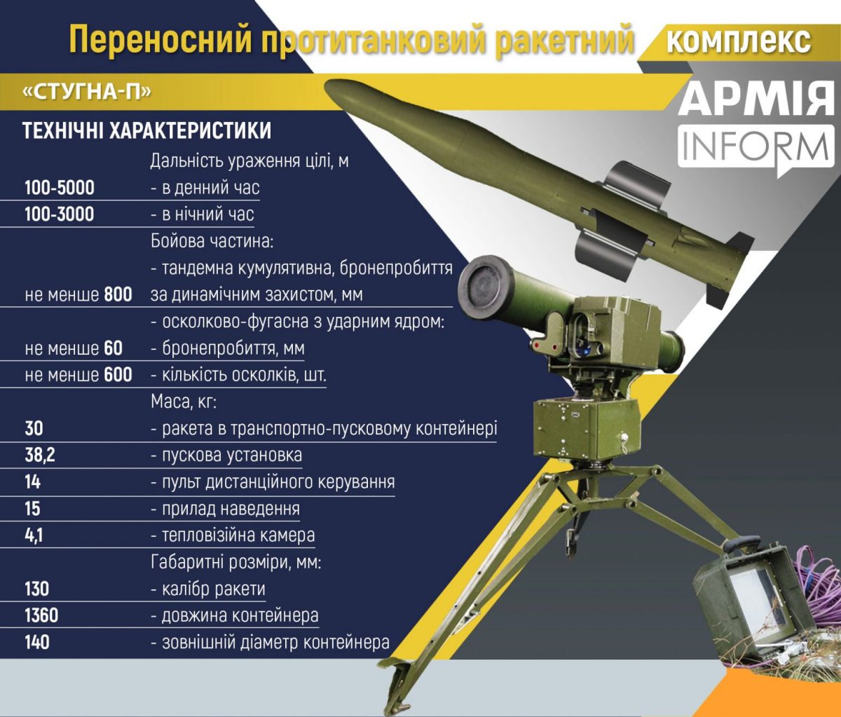 Убийца танков и не только. Что известно о ПТРК &quot;Стугна&quot;: топ преимуществ над Javelin